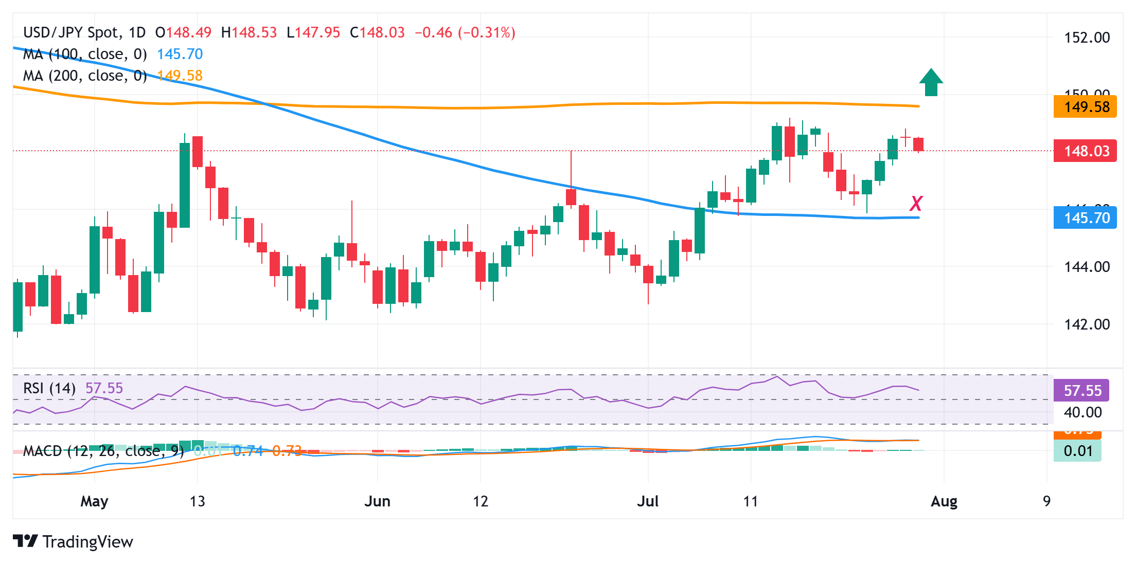 Yên Nhật tăng giá so với đồng USD đang giảm mạnh trước thềm quyết định của Fed/BoJ