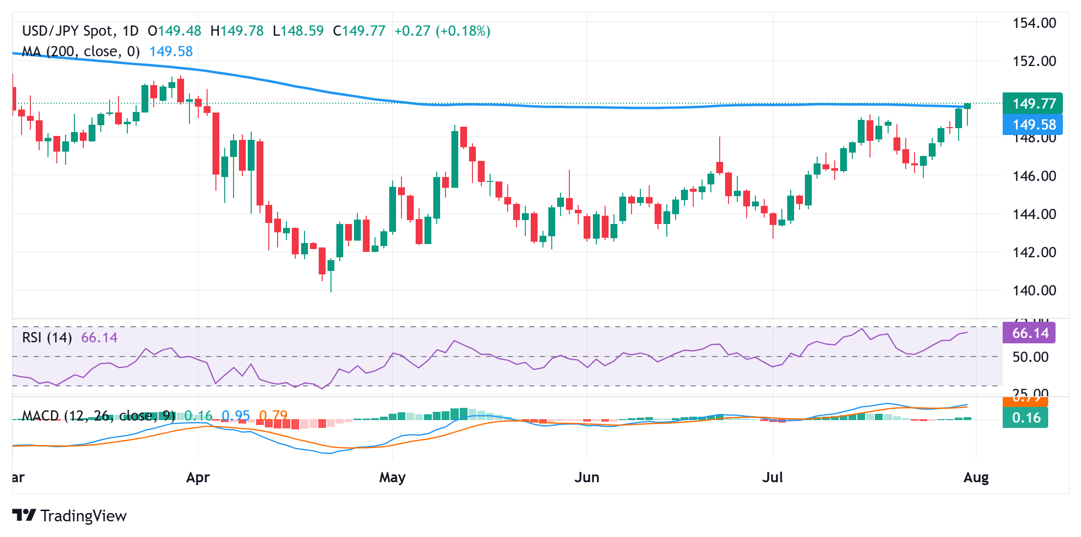 Dự báo giá USD/JPY: Có vẻ sẽ tăng trên đường SMA 200 ngày sau quyết định của BoJ, trước dữ liệu PCE của Hoa Kỳ
