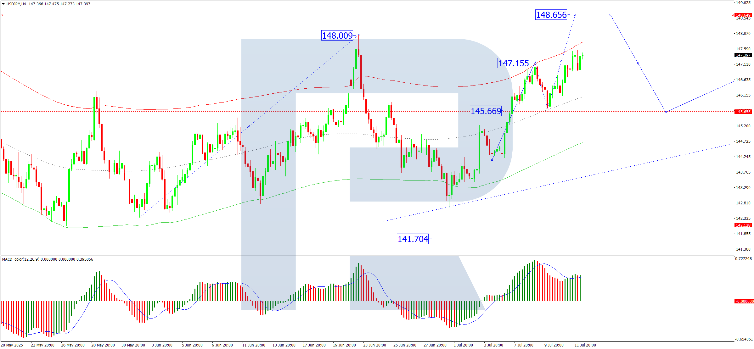 USD/JPY mở rộng đà tăng khi thị trường theo dõi chính sách thuế quan của Hoa Kỳ