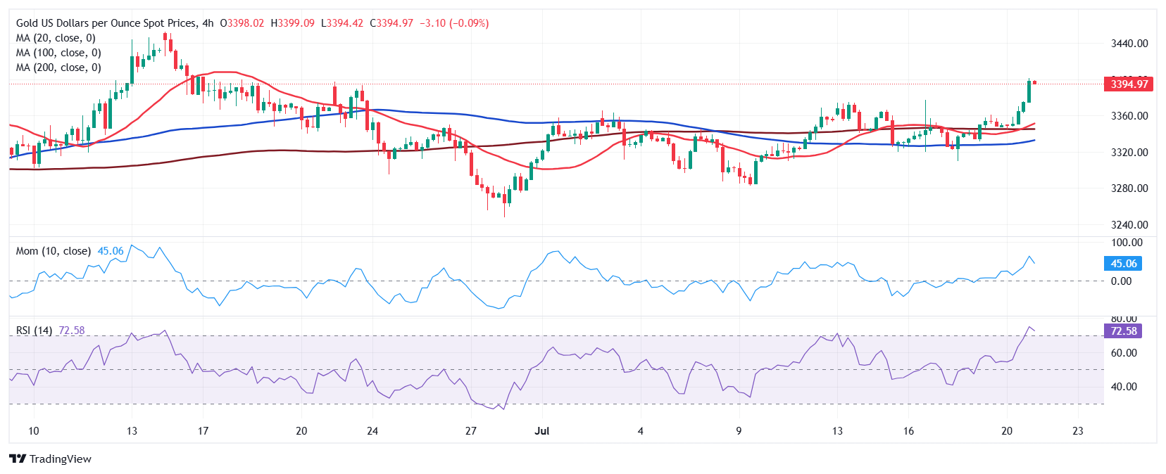 Dự báo giá vàng: XAU/USD củng cố mức tăng quanh mức 3.400 đô la
