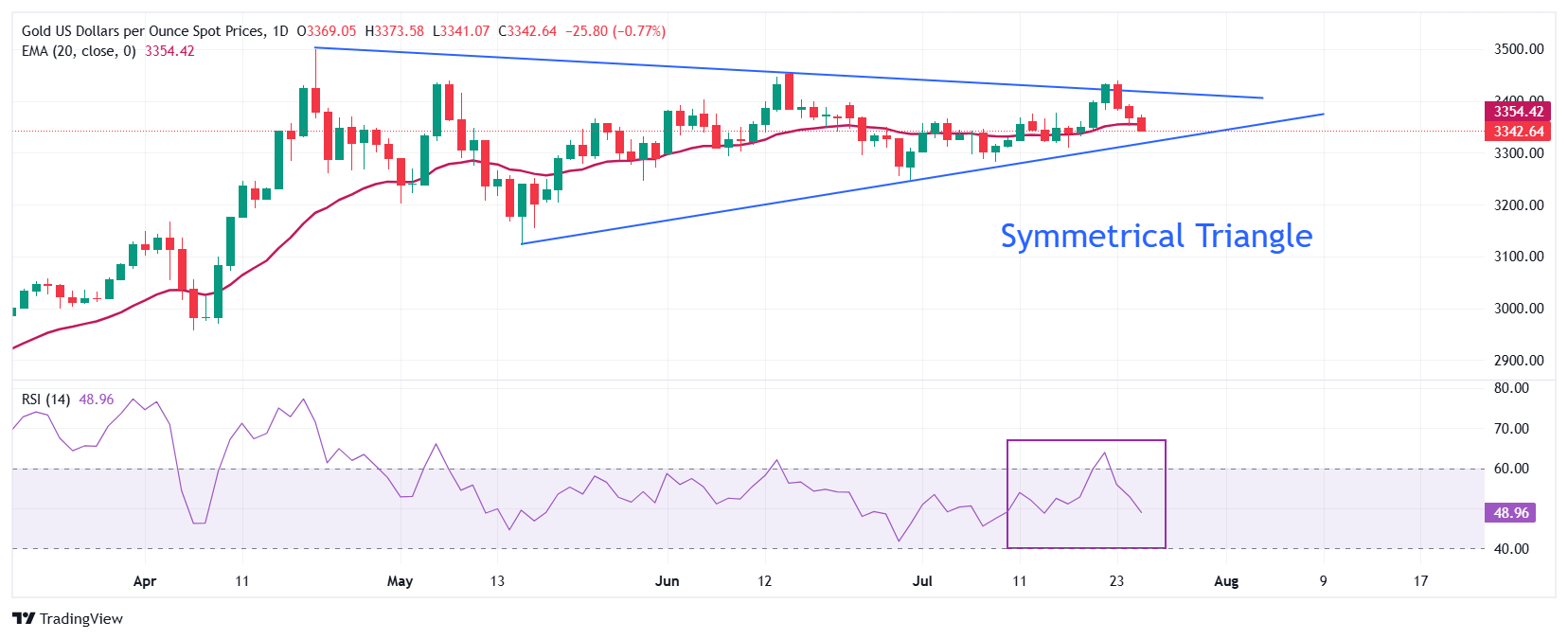 Dự báo giá vàng: XAU/USD tiếp tục chuỗi giảm giá khi lo ngại về thương mại toàn cầu giảm bớt