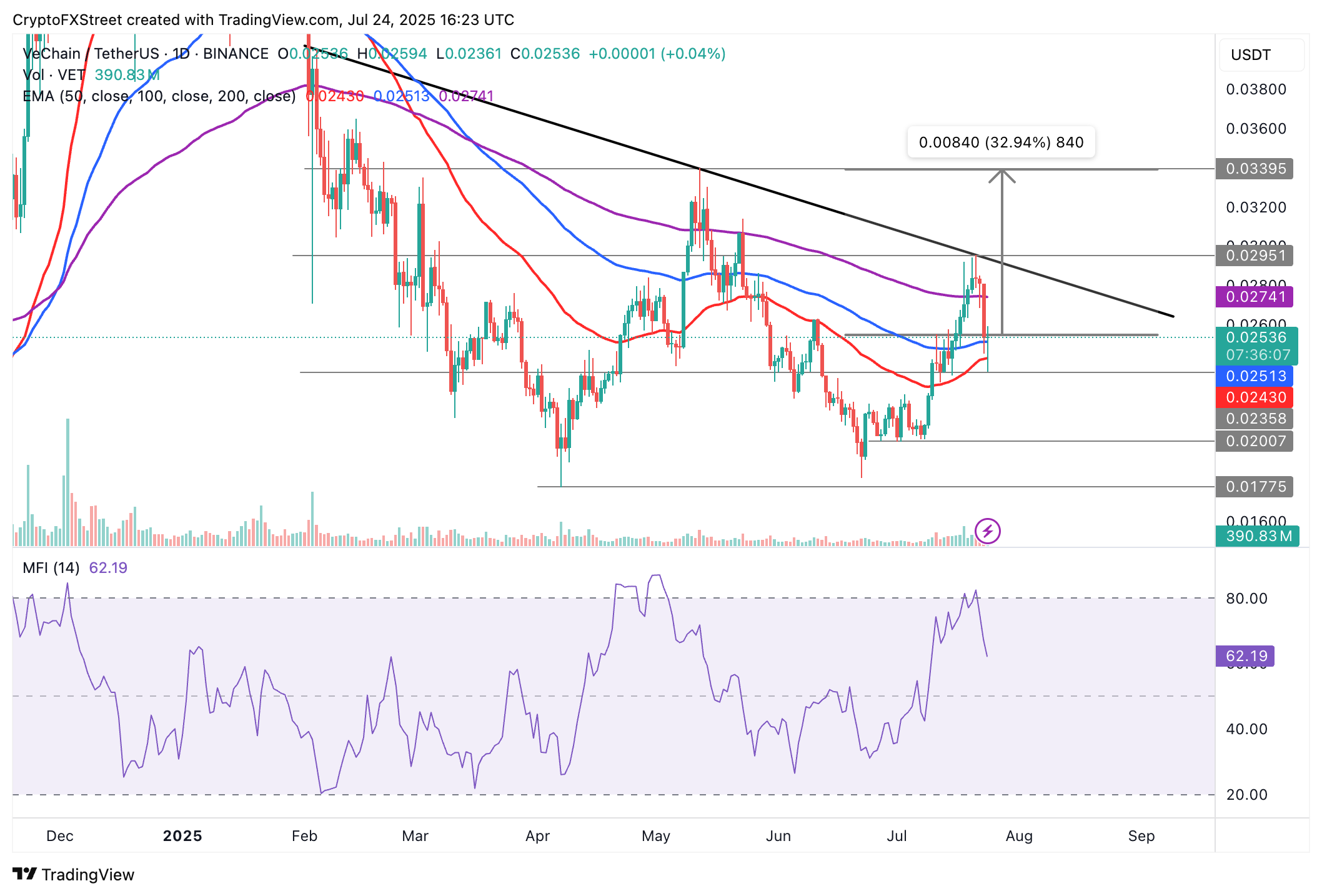 VeChain hướng tới mức tăng trưởng 33% sau khi công bố quan hệ đối tác chiến lược với Franklin Templeton, BitGo và Keyrock