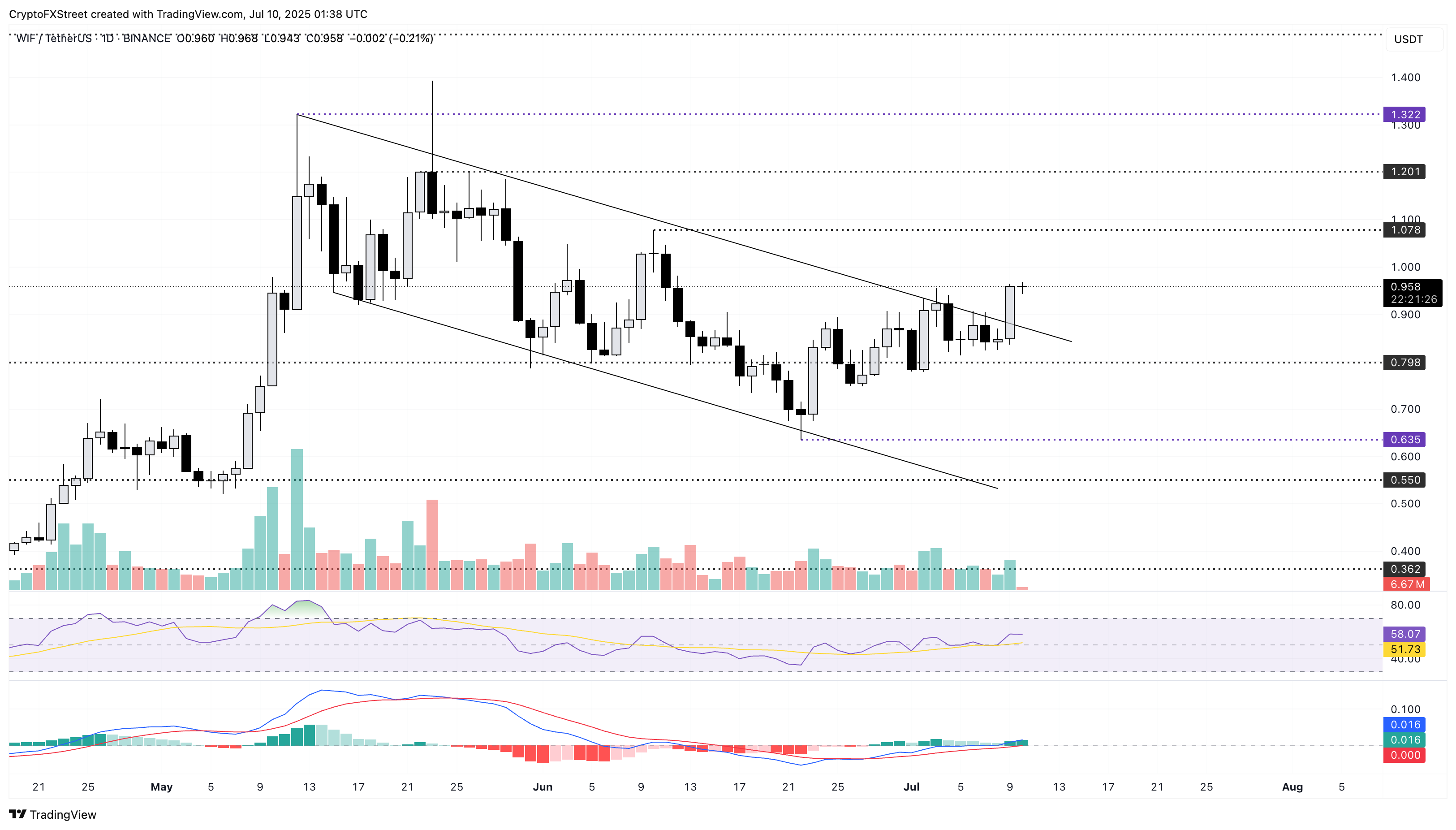 Dự đoán giá tiền điện tử tăng: WIF, SPX, XLM - Đồng tiền meme tỏa sáng khi Bitcoin đạt mức cao kỷ lục
