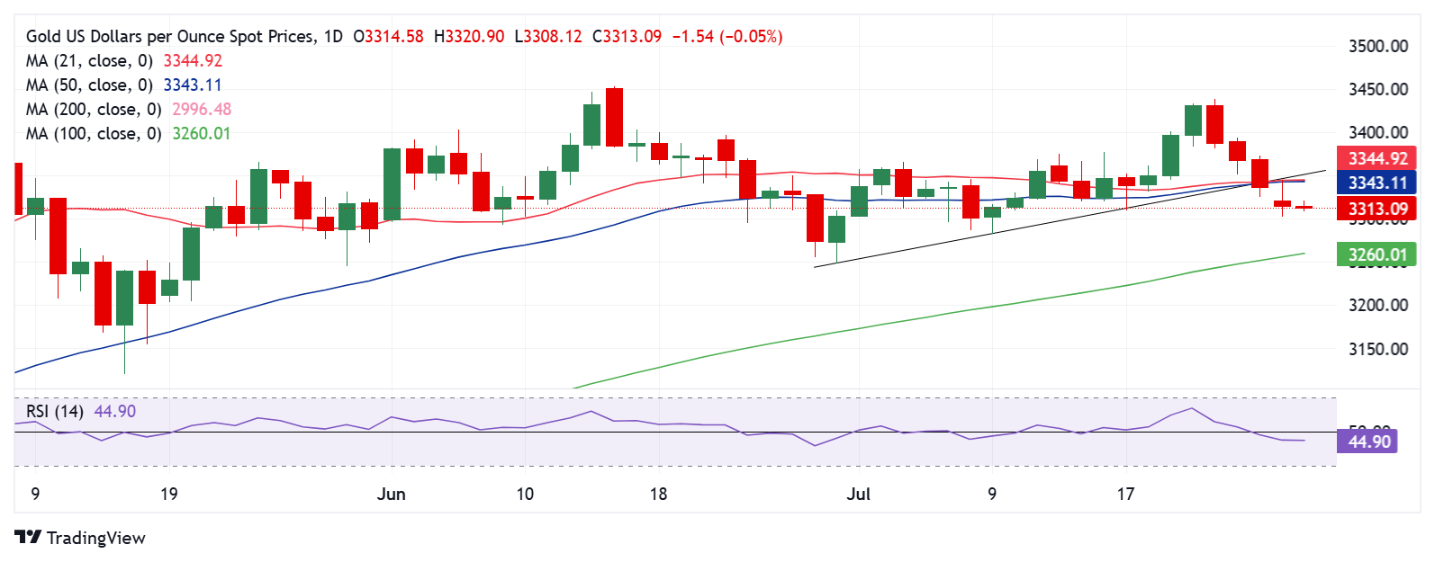 Dự báo giá vàng: XAU/USD bảo vệ mức 3.300 đô la, nhưng trong bao lâu?
