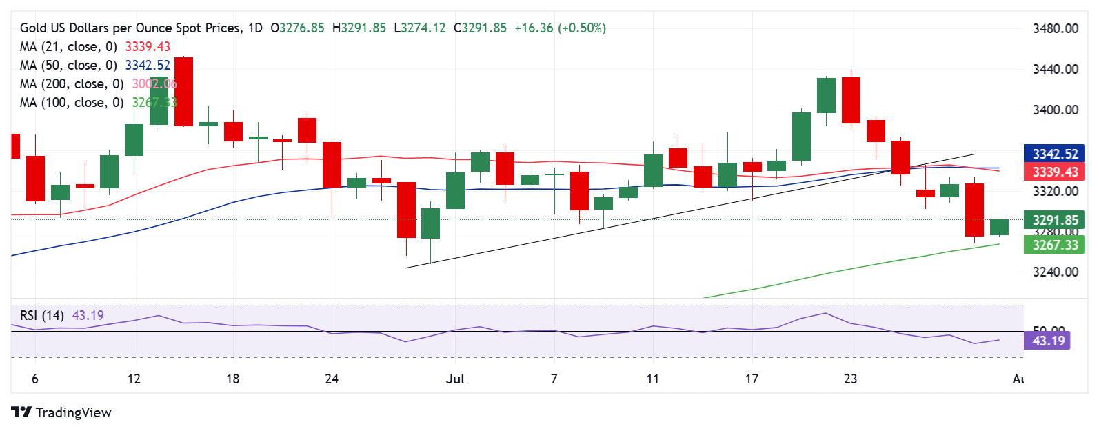 Dự báo giá vàng: XAU/USD tìm thấy hỗ trợ tạm thời tại SMA 100 ngày trong bối cảnh các yếu tố kỹ thuật giảm giá