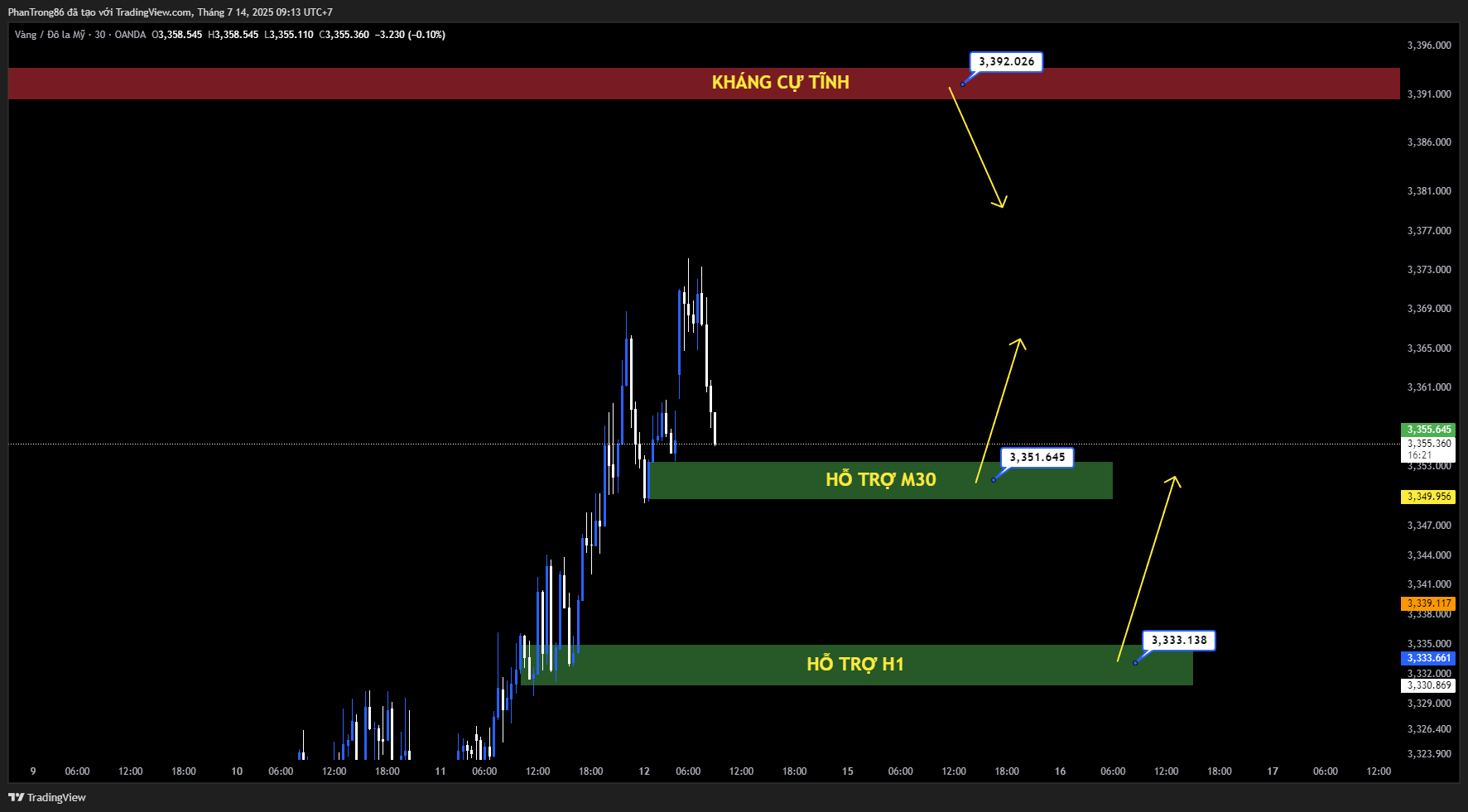 Kế hoạch giao dịch XAU/USD ngày 14/07/2025: Giá vàng vượt 3.350 USD khi Trump tái khơi căng thẳng thương mại