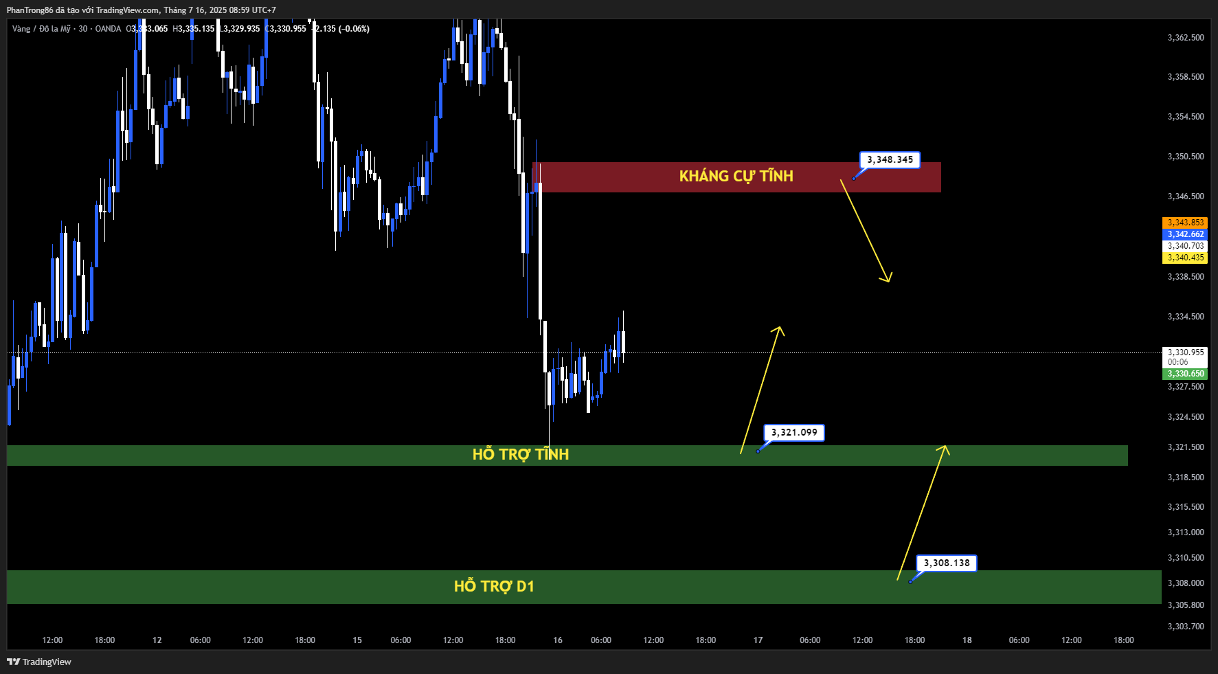 Kế hoạch giao dịch XAU/USD ngày 16/07/2025: Giá vàng lao dốc do báo cáo CPI nóng, đồng đô la Mỹ tăng và kỳ vọng Fed giữ nguyên lãi suất