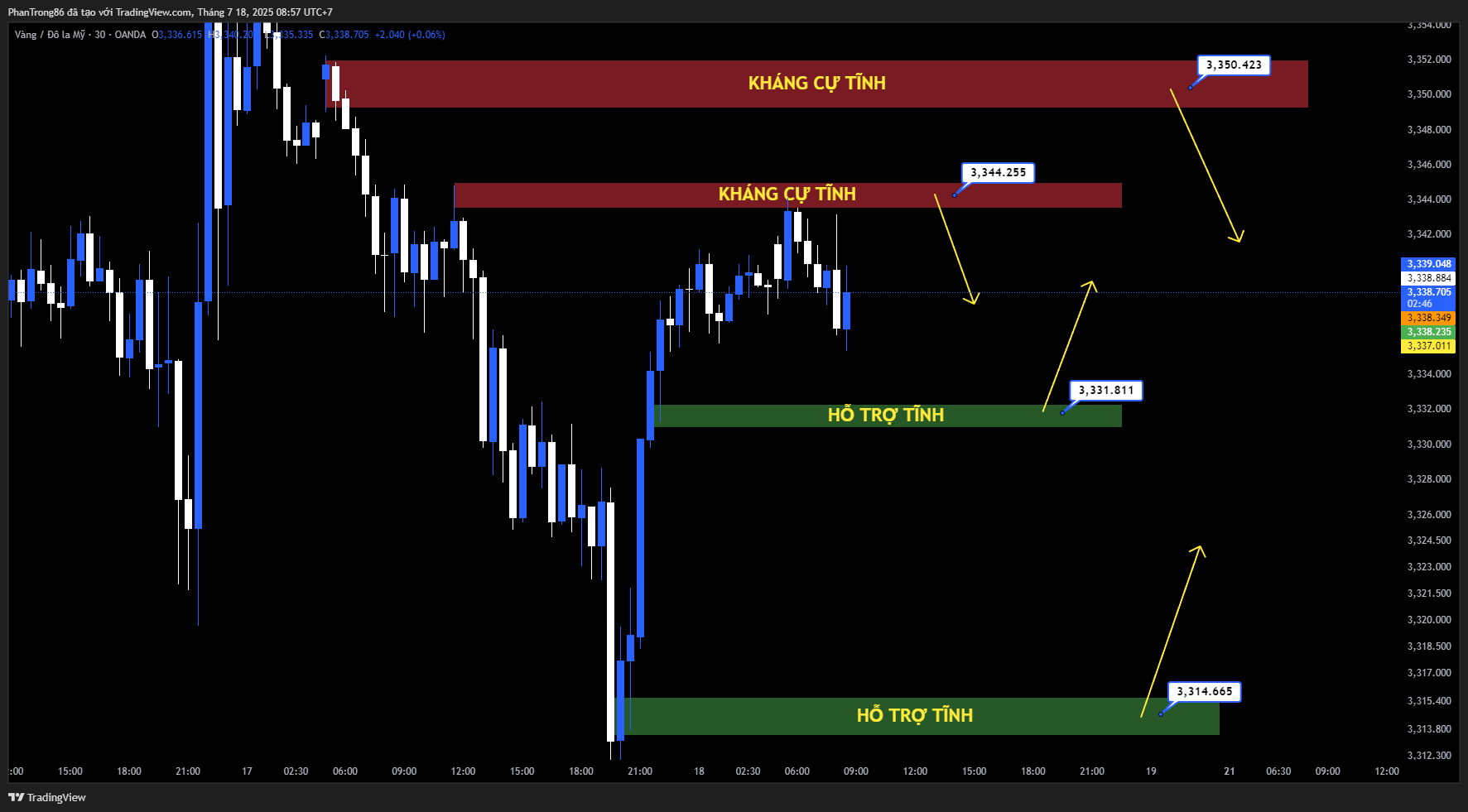 Kế hoạch giao dịch XAU/USD ngày 18/07/2025: Giá vàng chịu áp lực khi dữ liệu kinh tế Mỹ củng cố lập trường giữ nguyên lãi suất của Fed
