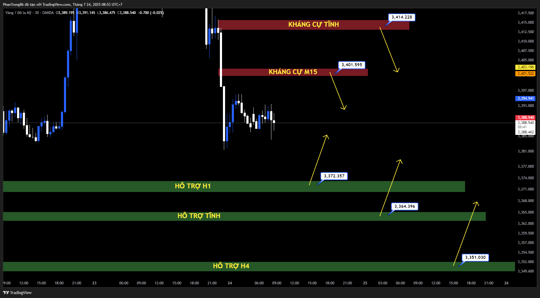 Kế hoạch giao dịch XAU/USD ngày 24/07/2025: Áp lực giảm bao trùm khi kỳ vọng thỏa thuận Mỹ–EU lấn át đà suy yếu của USD
