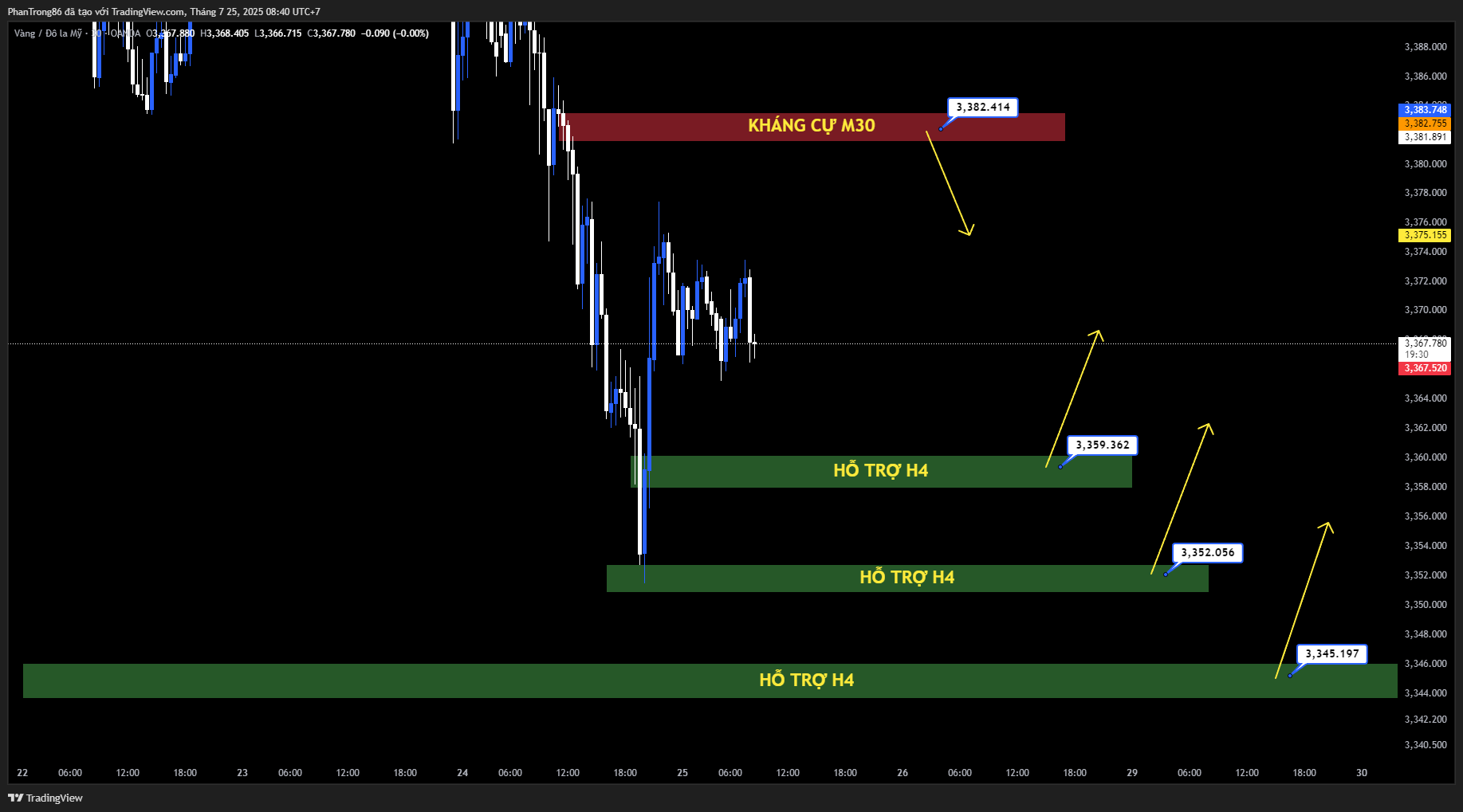Kế hoạch giao dịch XAU/USD ngày 25/07/2025: Vàng chịu áp lực giảm do dữ liệu việc làm Mỹ vượt kỳ vọng, lấn át lo ngại về thương mại và chính sách Fed