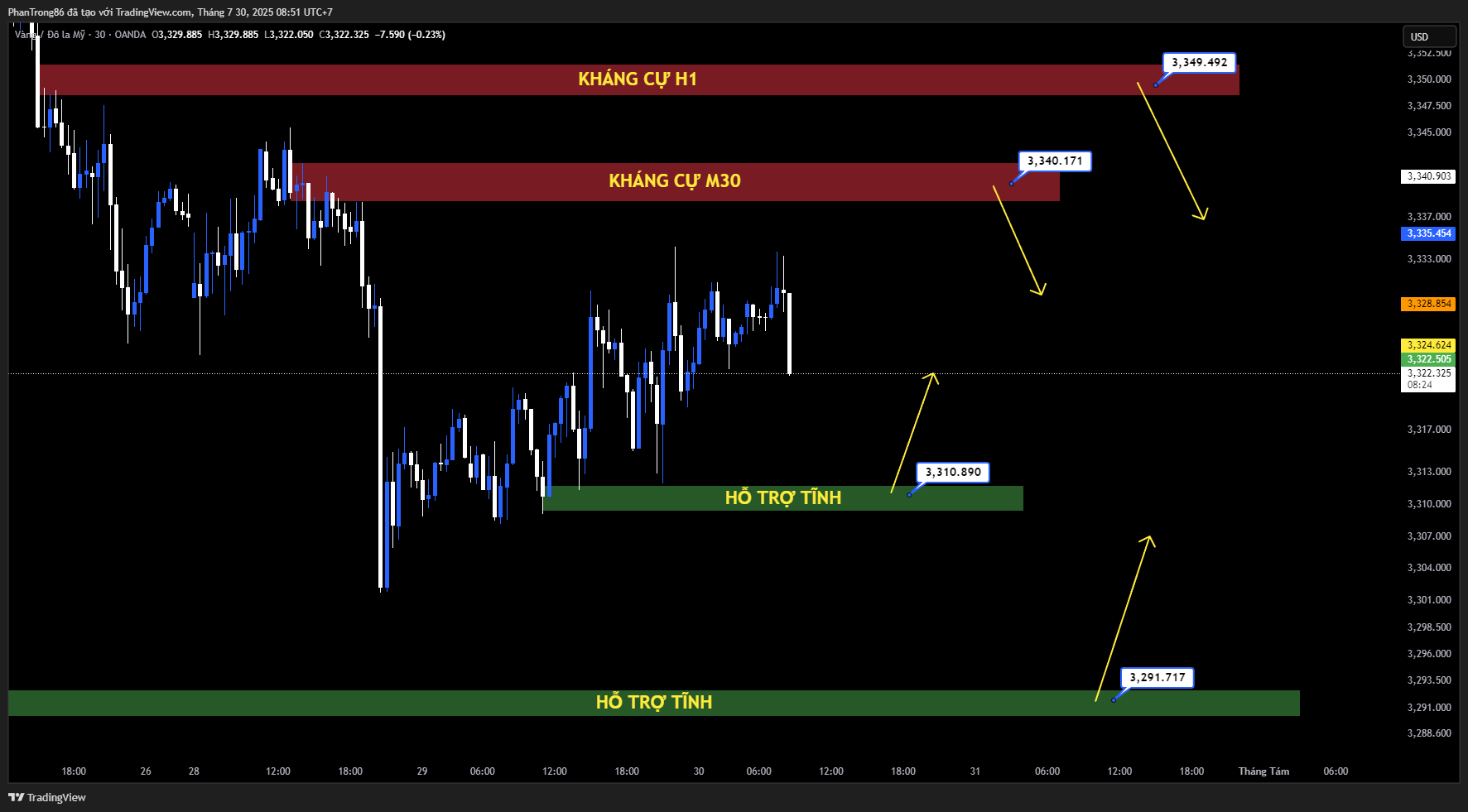 Kế hoạch giao dịch XAU/USD ngày 30/07/2025: Vàng phục hồi lên 3.330 USD nhờ lợi suất Mỹ giảm và dữ liệu JOLTS kém kỳ vọng