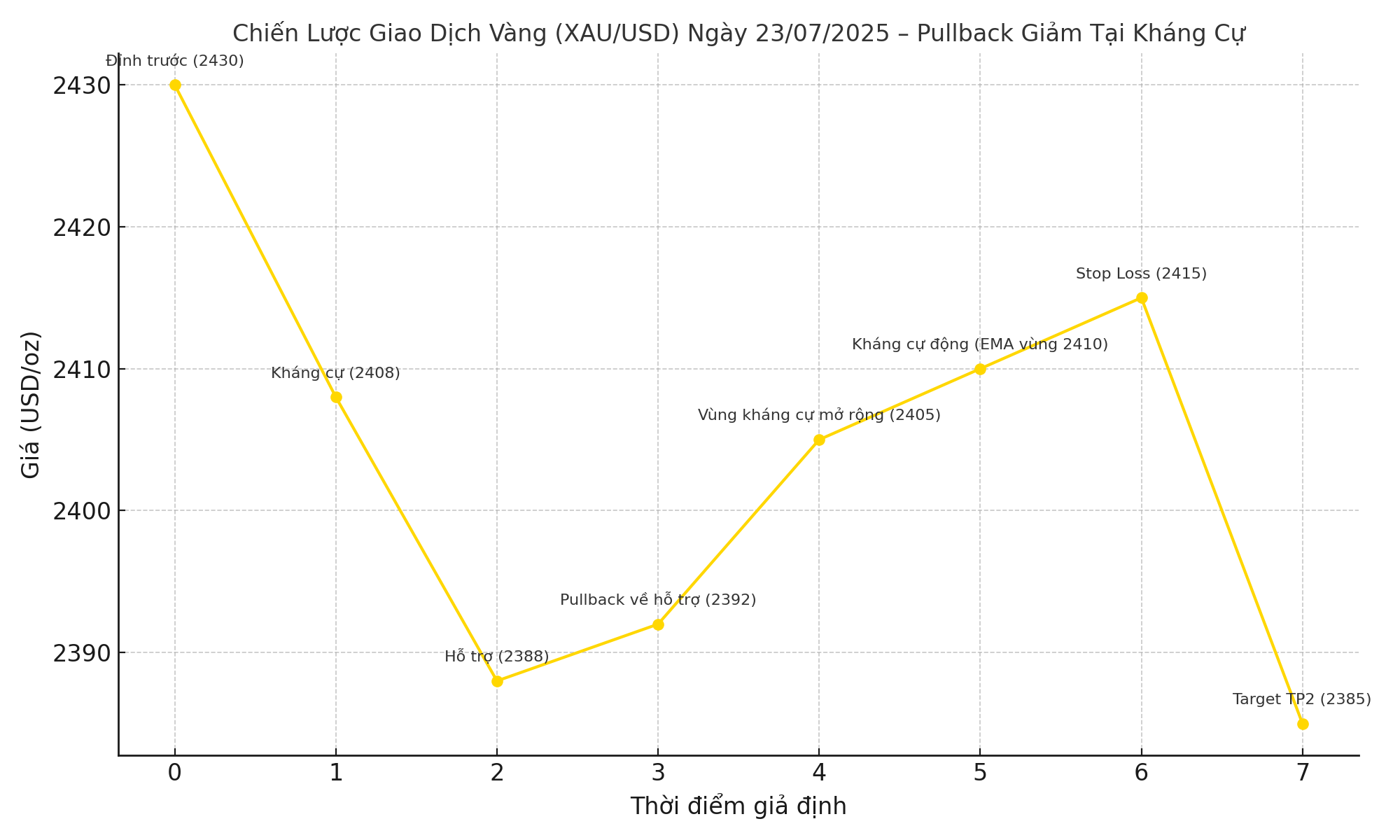 Chiến Lược Giao Dịch Vàng (XAU/USD) Ngày 23/07/2025 – Pullback Giảm Tại Kháng Cự