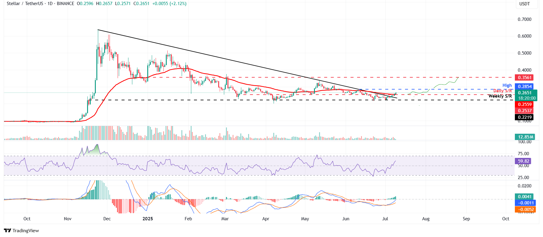 Dự đoán giá Stellar: Những người đầu cơ XLM nắm quyền kiểm soát khi Tổng giá trị bị khóa và hoạt động của stablecoin tăng lên