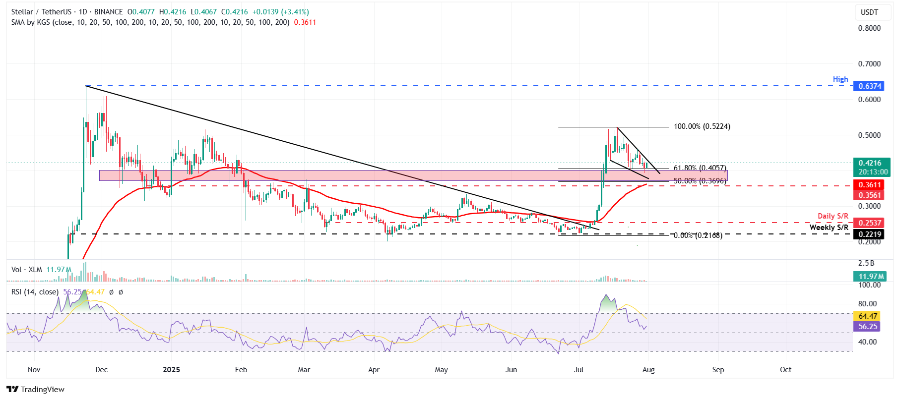 Dự báo giá Stellar: XLM phát huy tiềm năng tăng giá khi vùng tích lũy xuất hiện