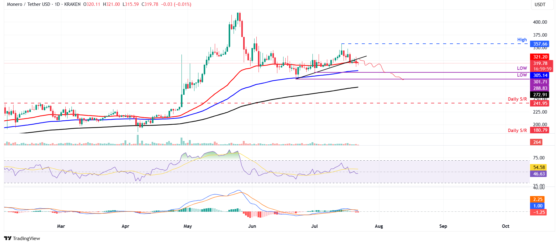 Dự báo giá Monero: Phe bán XMR nắm quyền kiểm soát đà tăng
