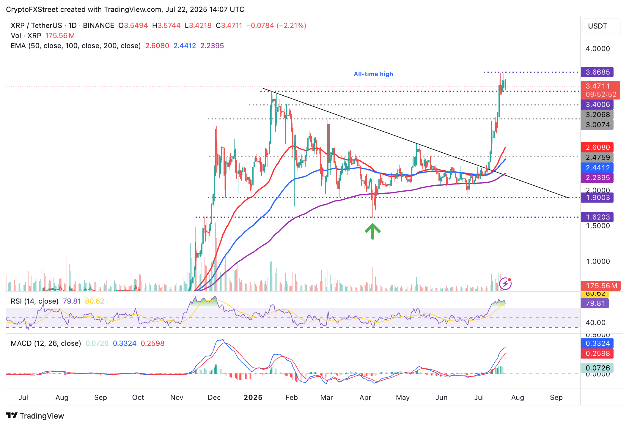 Xu hướng tăng giá XRP bị đình trệ, gây ra tình trạng thanh lý trong bối cảnh hoạt động bán lẻ giao ngay trung lập