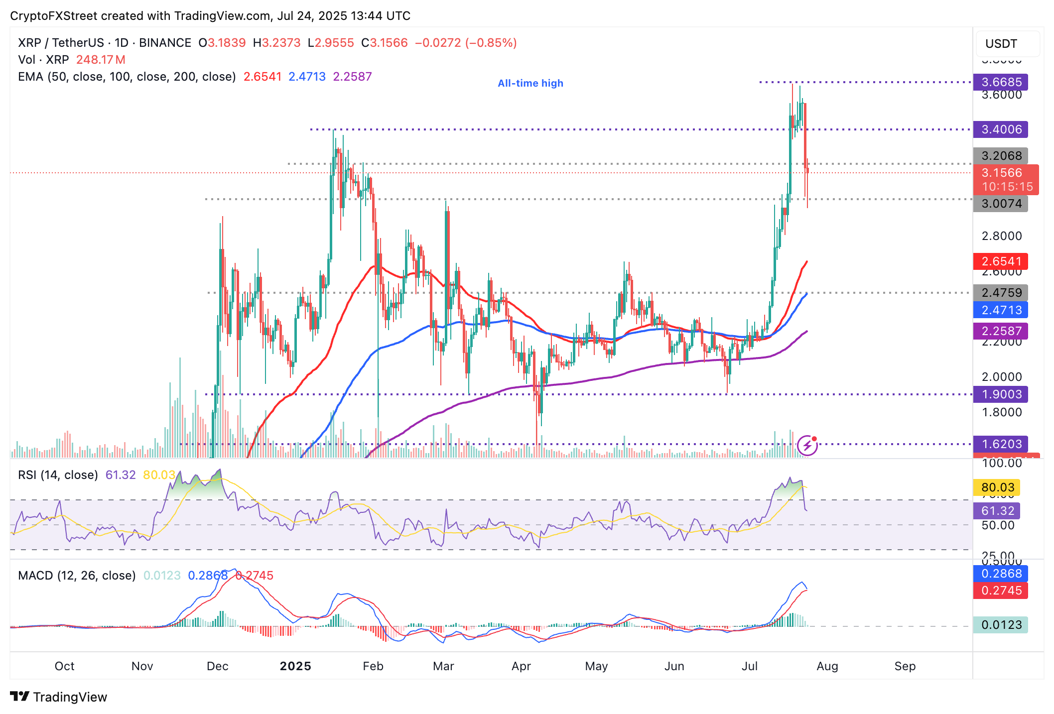 Dự báo giá Ripple: XRP giảm 14% so với mức cao kỷ lục, liệu đà giảm có kéo dài không?