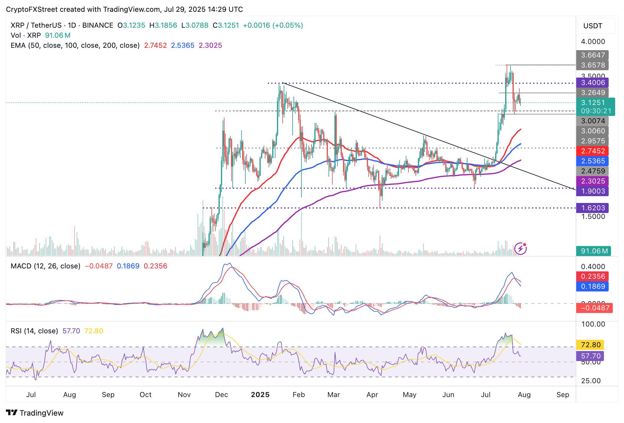 Dự báo giá Ripple: XRP hướng tới mức tăng 16%, nhưng việc giảm dần lãi suất mở cho thấy một bức tranh ảm đạm