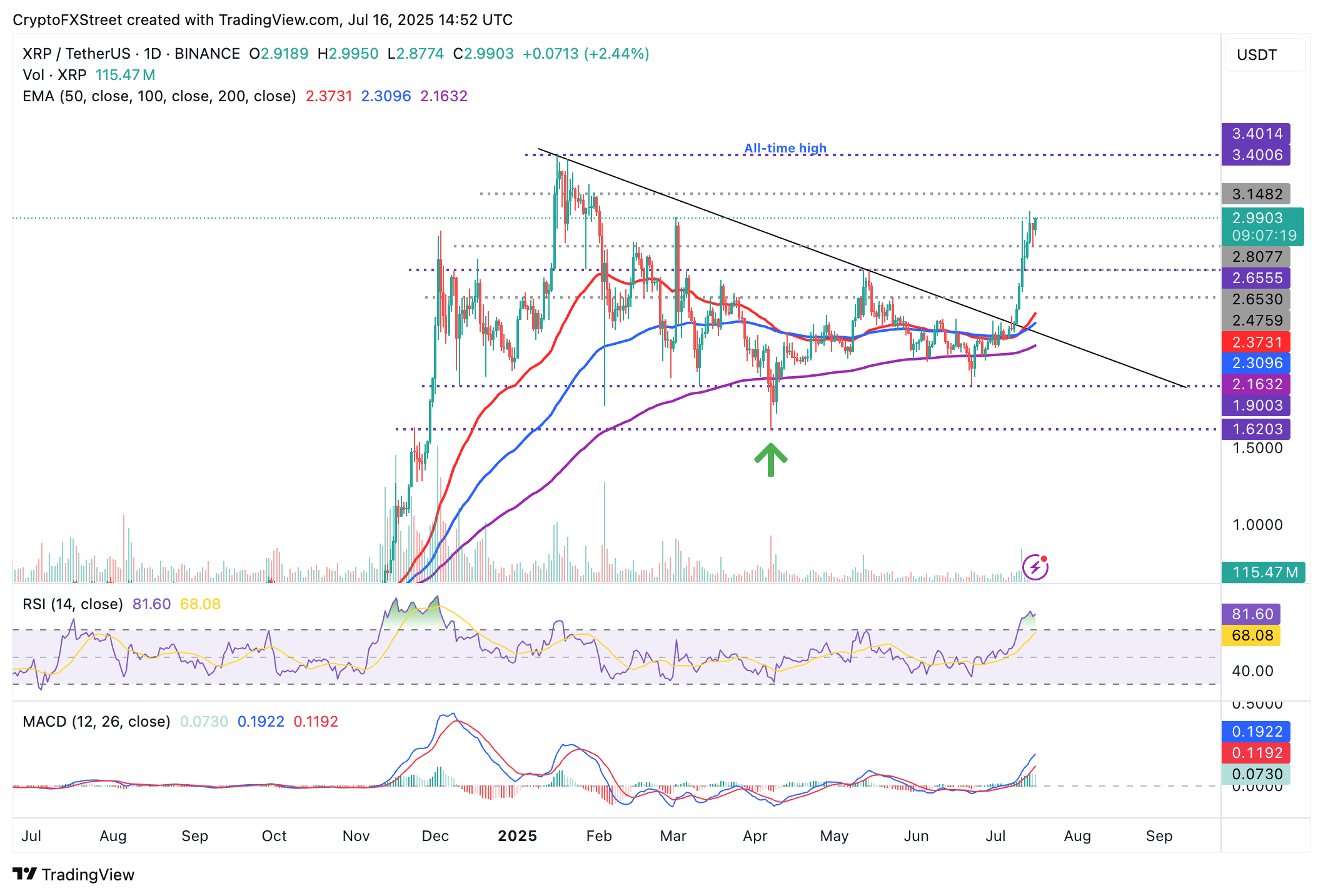 Giá XRP có thể tăng vọt lên mức cao kỷ lục nhờ các số liệu trên chuỗi mạnh mẽ