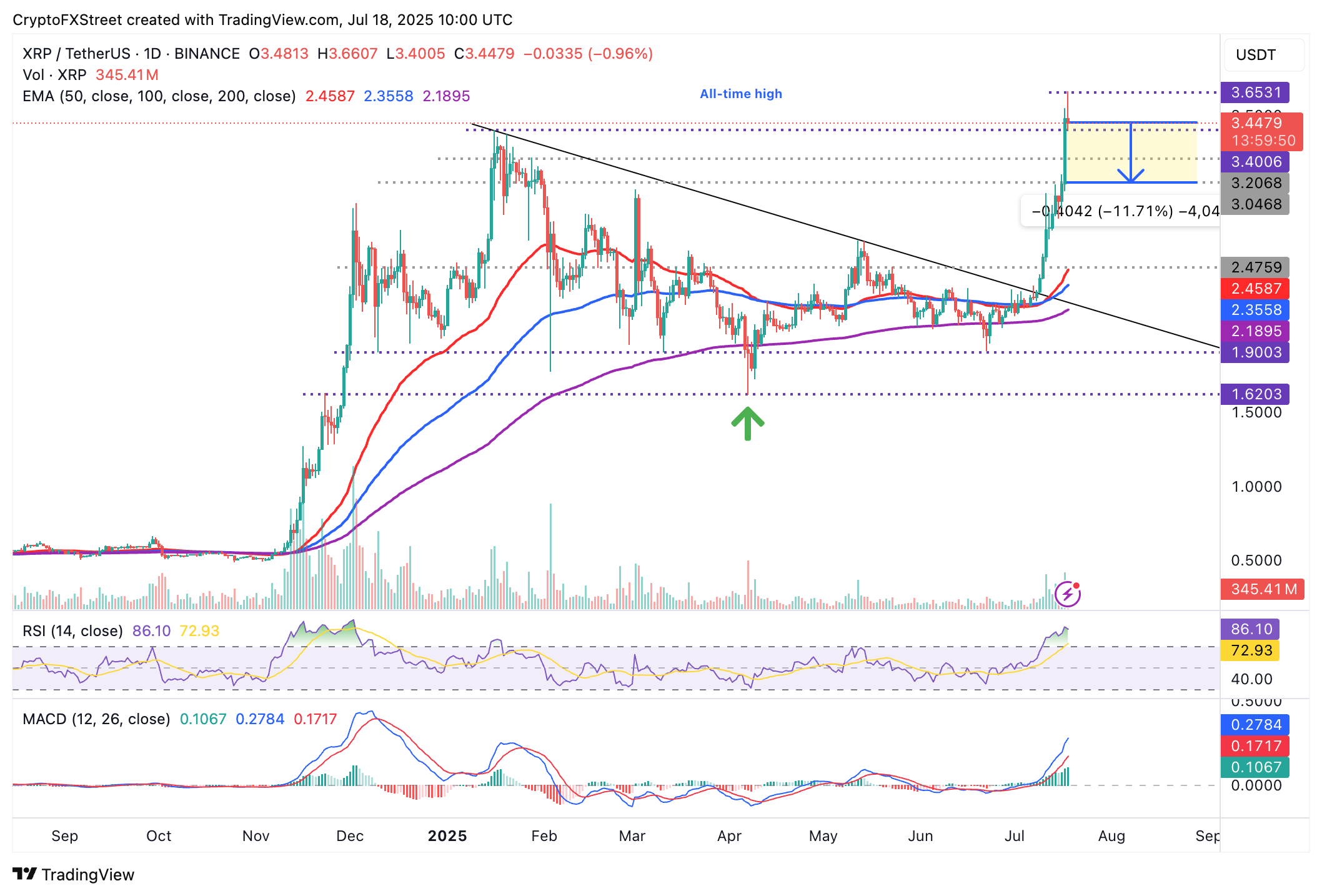 Giá XRP đạt mức cao kỷ lục mới khi CEO Brad Garlinghouse hoan nghênh việc thông qua Đạo luật GENIUS