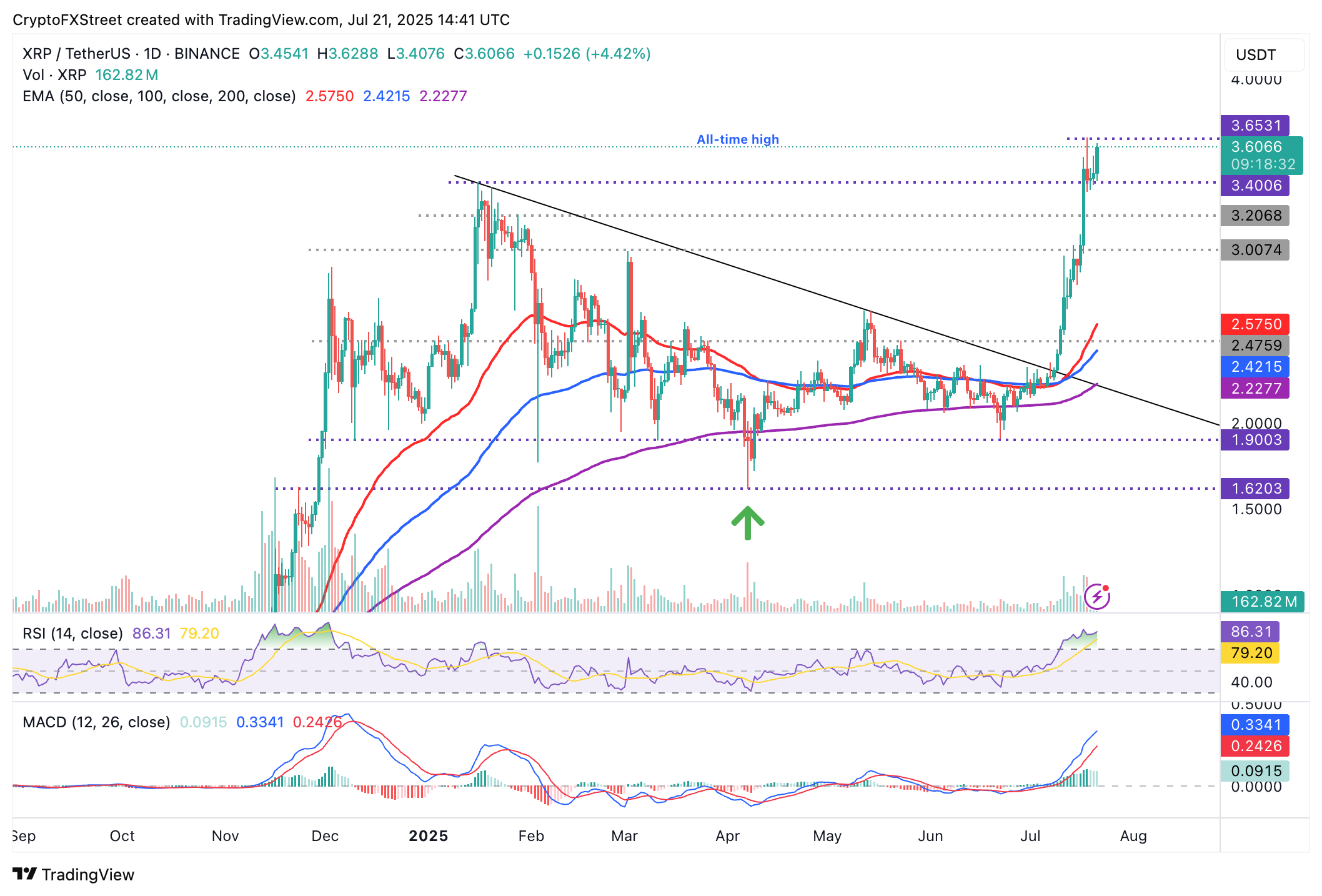 Giá XRP hướng tới mức cao kỷ lục mới khi dòng vốn đổ vào quỹ tài sản kỹ thuật số đạt 4,4 tỷ đô la