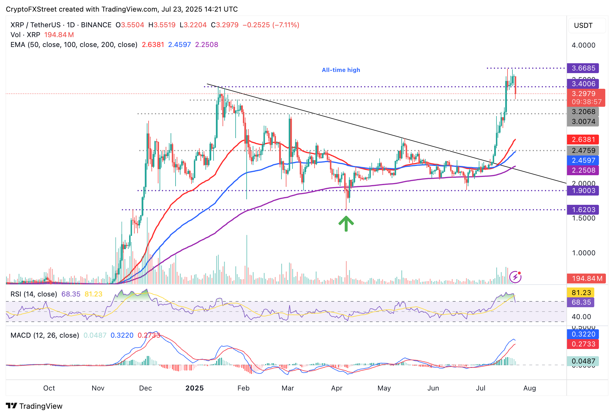 XRP giảm nhanh hơn trong bối cảnh lãi suất mở đang hạ nhiệt và việc ra mắt tín dụng có cấu trúc VERT của Brazil