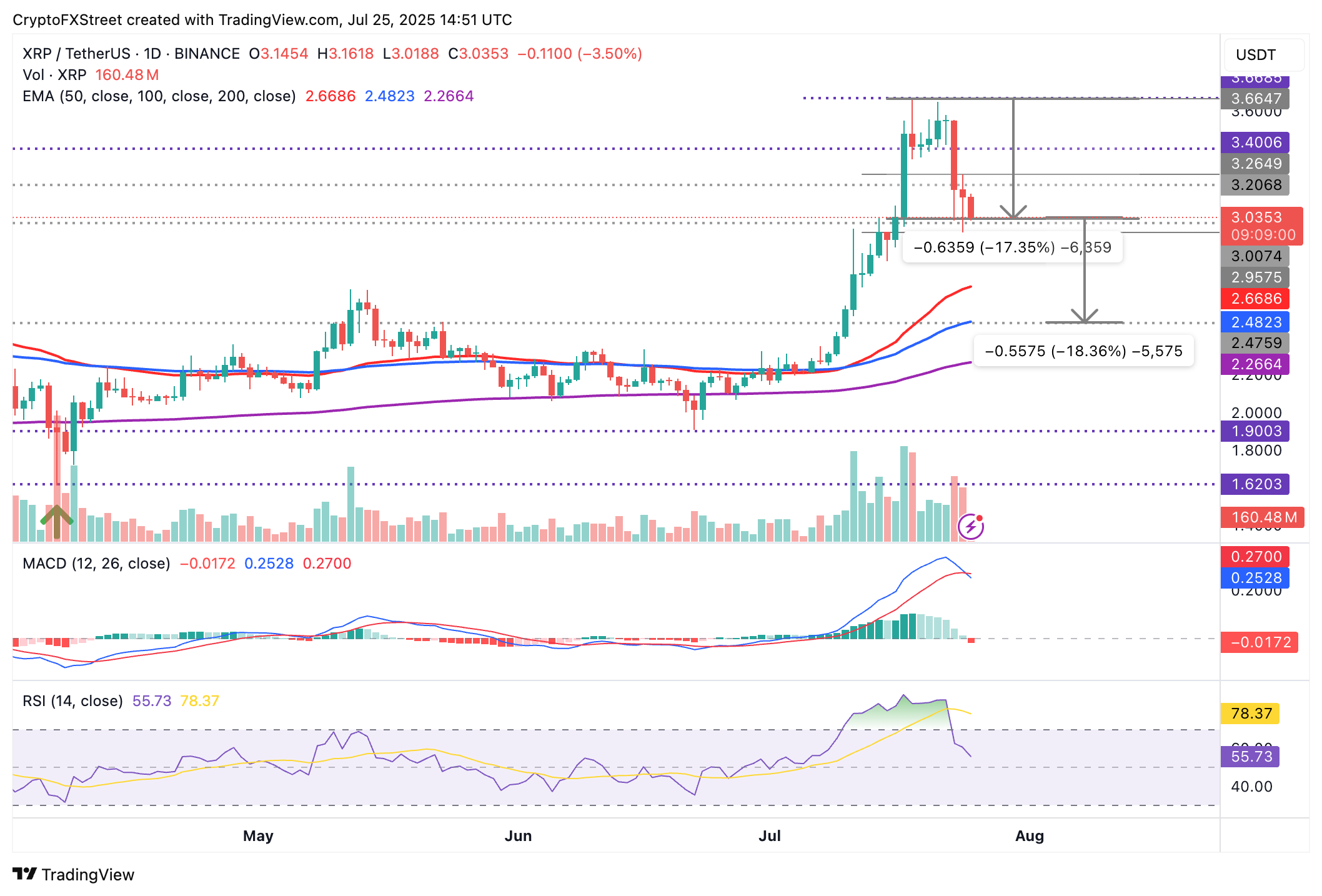 Giá XRP giảm nhẹ trong bối cảnh số lượng địa chỉ hoạt động giảm 44%, tỷ lệ tài trợ giảm