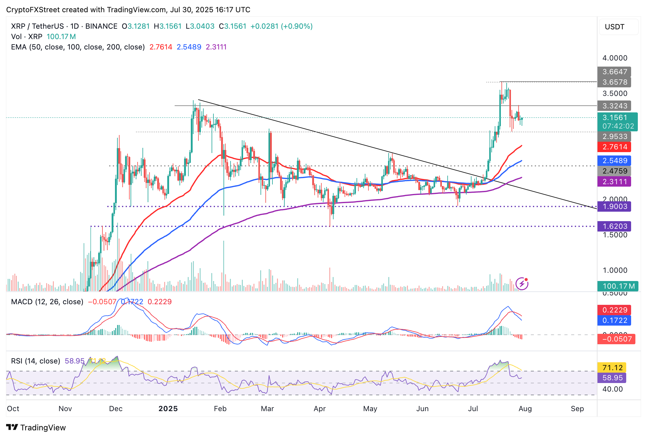 Dự đoán giá Ripple: XRP củng cố trước quyết định lãi suất của Fed và báo cáo chính sách tiền điện tử của Hoa Kỳ