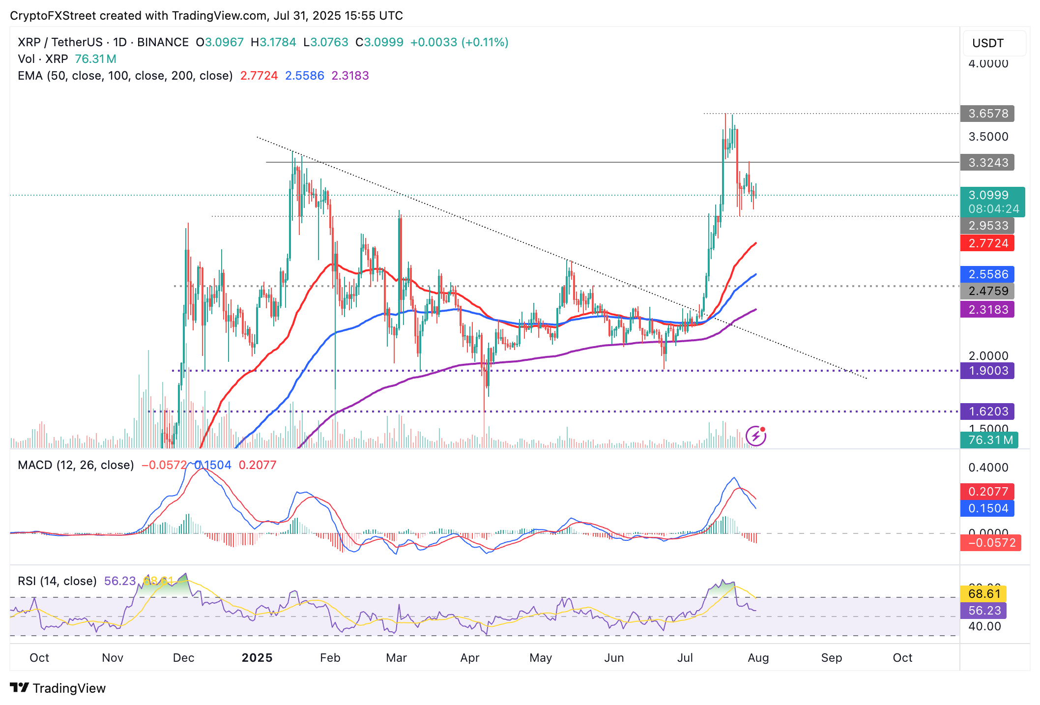 Dự báo giá Ripple: XRP cho thấy dấu hiệu cạn kiệt khi sự chú ý chuyển sang tác động của thuế quan Trump