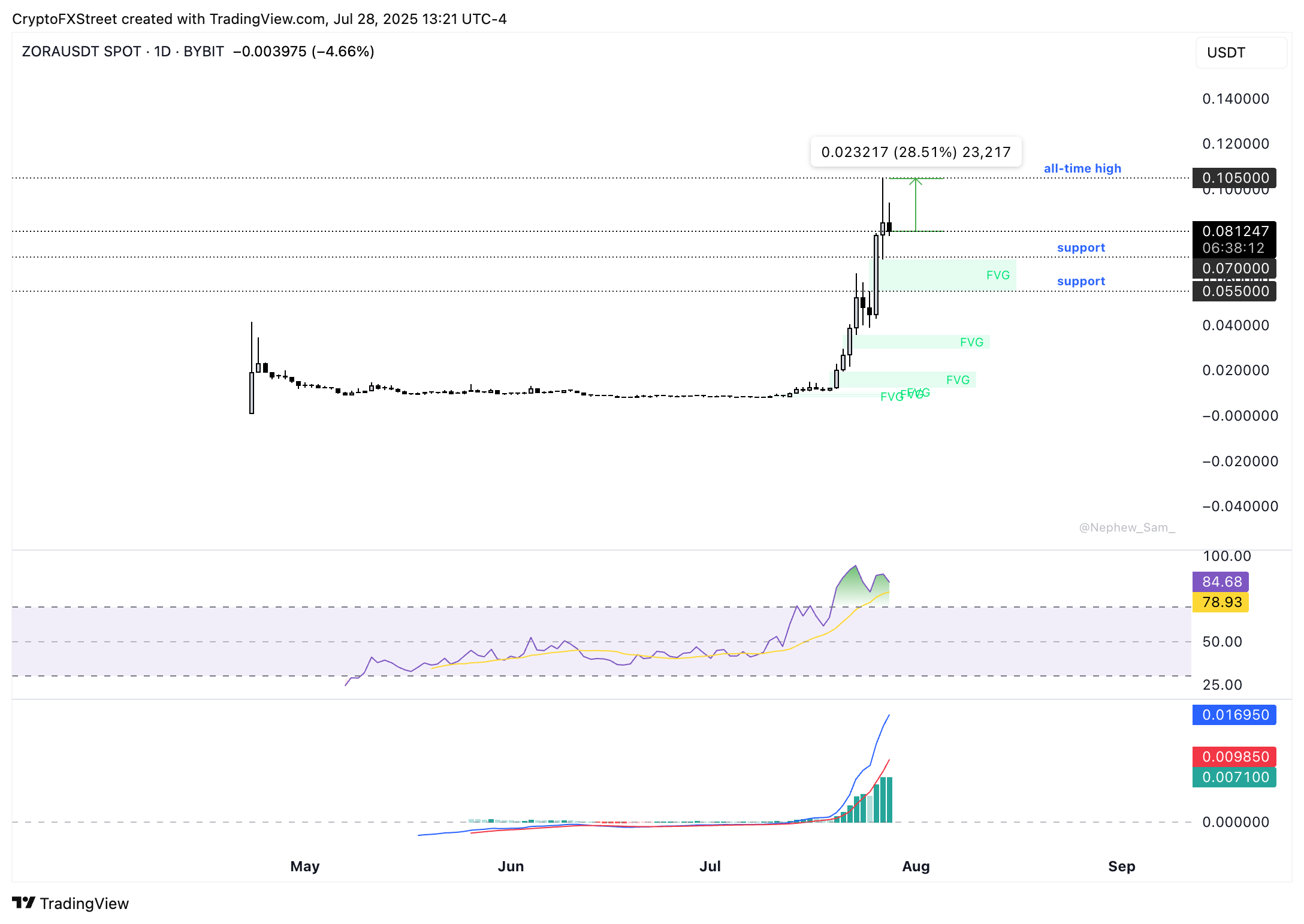 Bình luận hàng tuần về các loại tiền điện tử đang thịnh hành: Ethereum, Vine và Zora