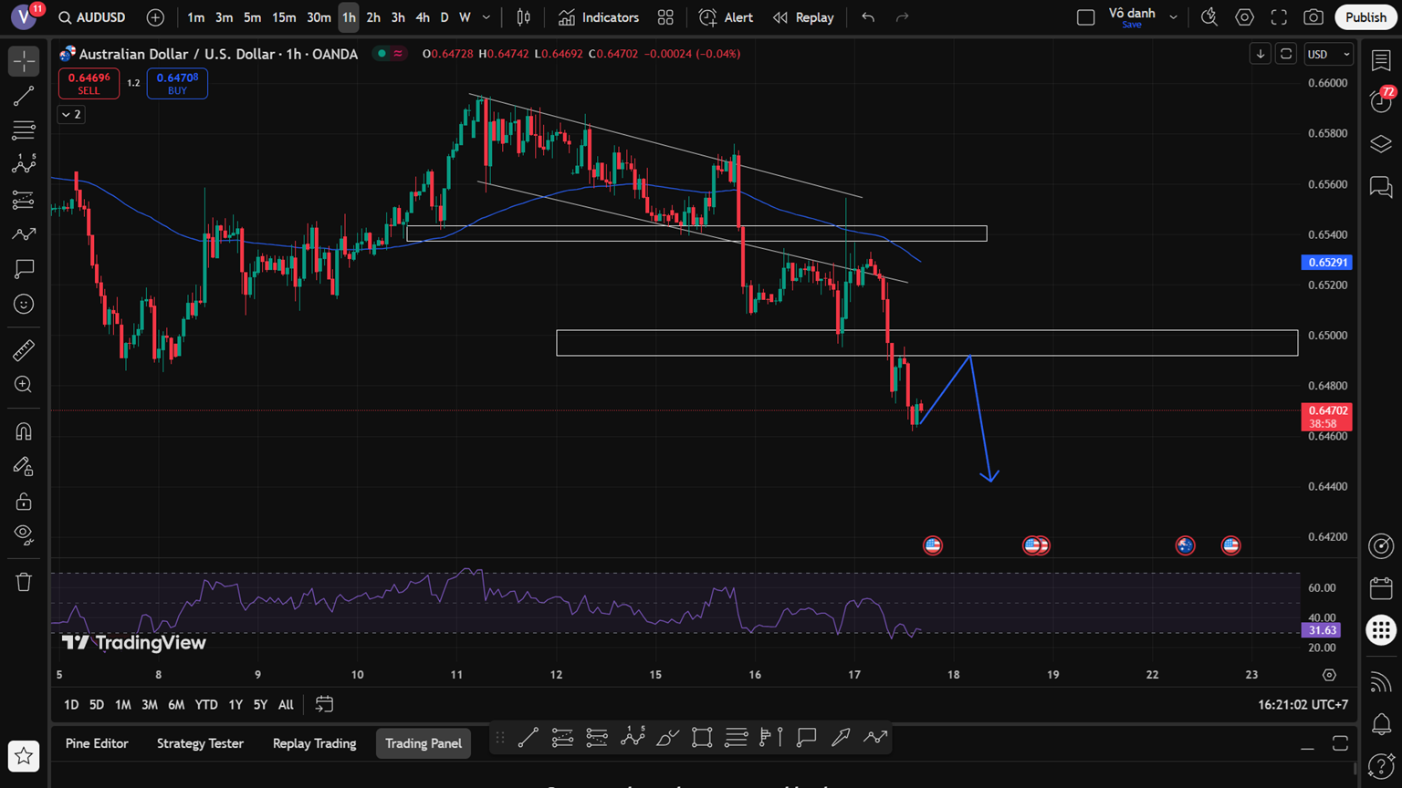 Phân tích kỹ thuật cặp AUD/USD ngày 17/7: Áp lực giảm tiếp tục chiếm ưu thế