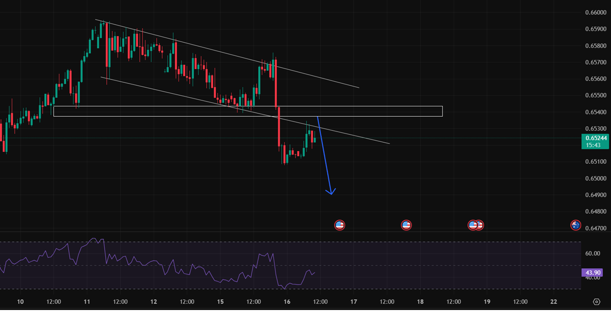 AUD/USD ngày 16/7: Kênh giảm chưa kết thúc – Căng thẳng địa chính trị tiếp tục đè nặng lên đồng AUD