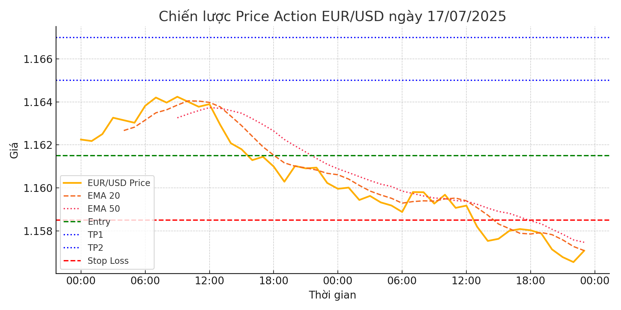 Chiến Lược Giao Dịch EUR/USD Dựa Trên Hành Vi Giá – 17 Tháng 7 Năm 2025