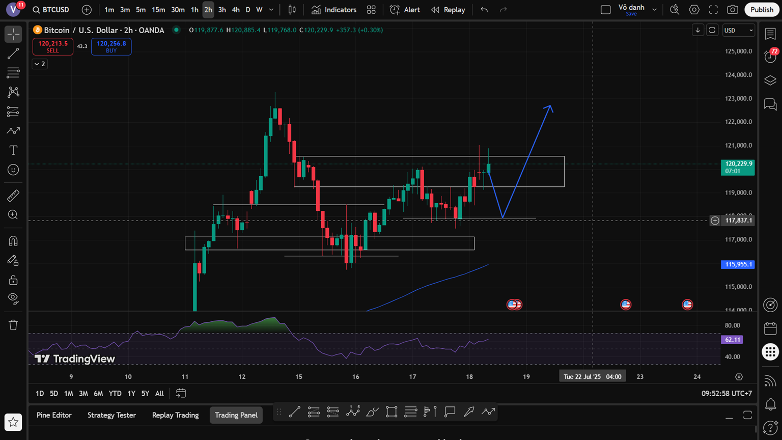 Phân Tích Giá Bitcoin 18/7: Giằng Co Trước Vùng Kháng Cự – Cơ Hội Cho Lệnh Bán Ngắn Hạn?