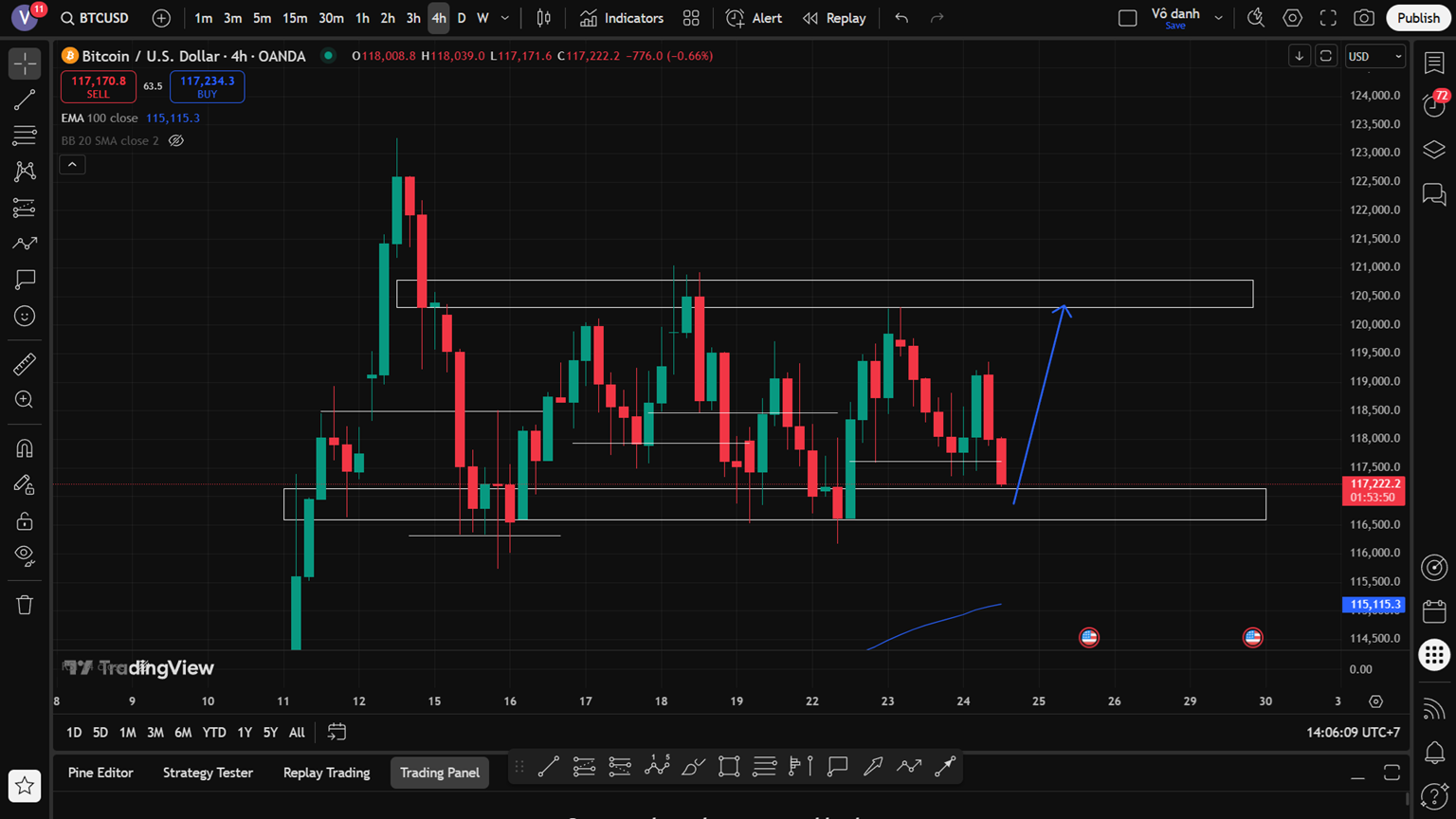 Bitcoin 24/7: Bẫy Sideway Hay Chuẩn Bị Sập Mạnh? Trader Nên Làm Gì Lúc Này?