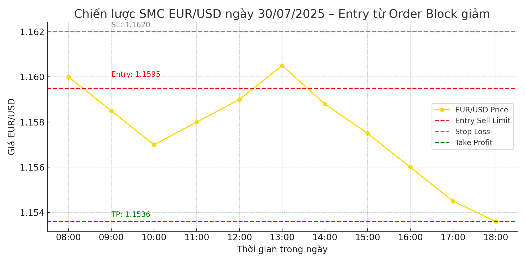 Chiến lược SMC EUR/USD ngày 30/07/2025 – Entry từ Order Block giảm