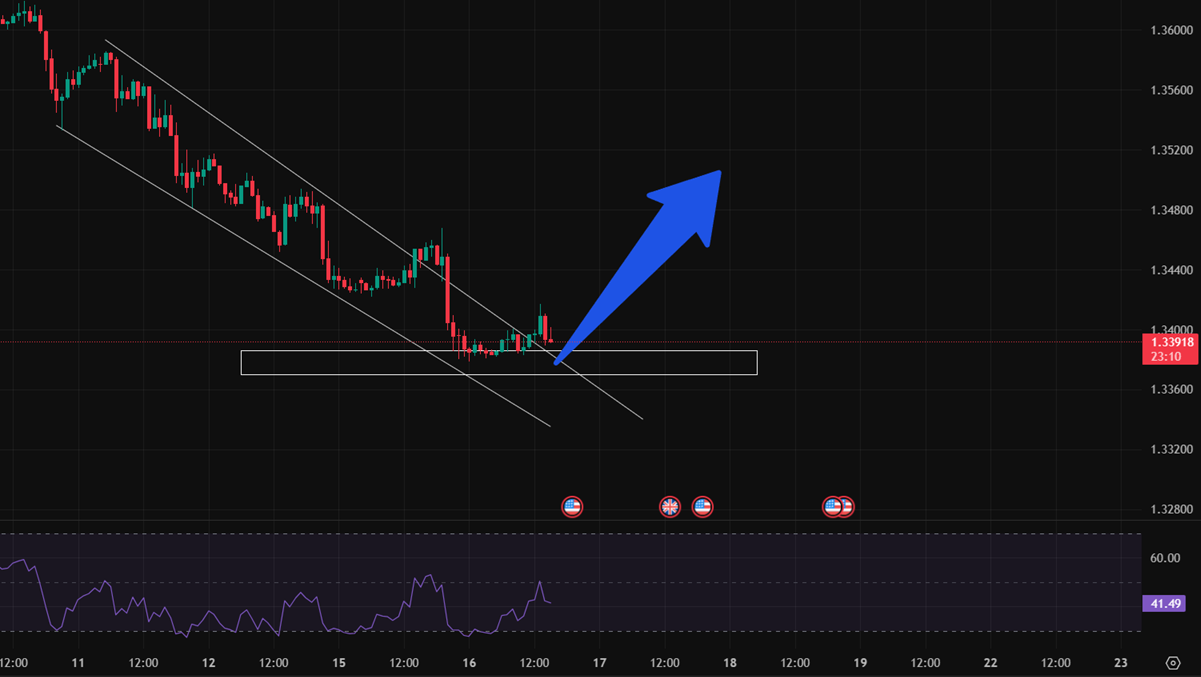 GBP/USD về vùng hỗ trợ quan trọng – Tín hiệu đảo chiều kỹ thuật đang hình thành