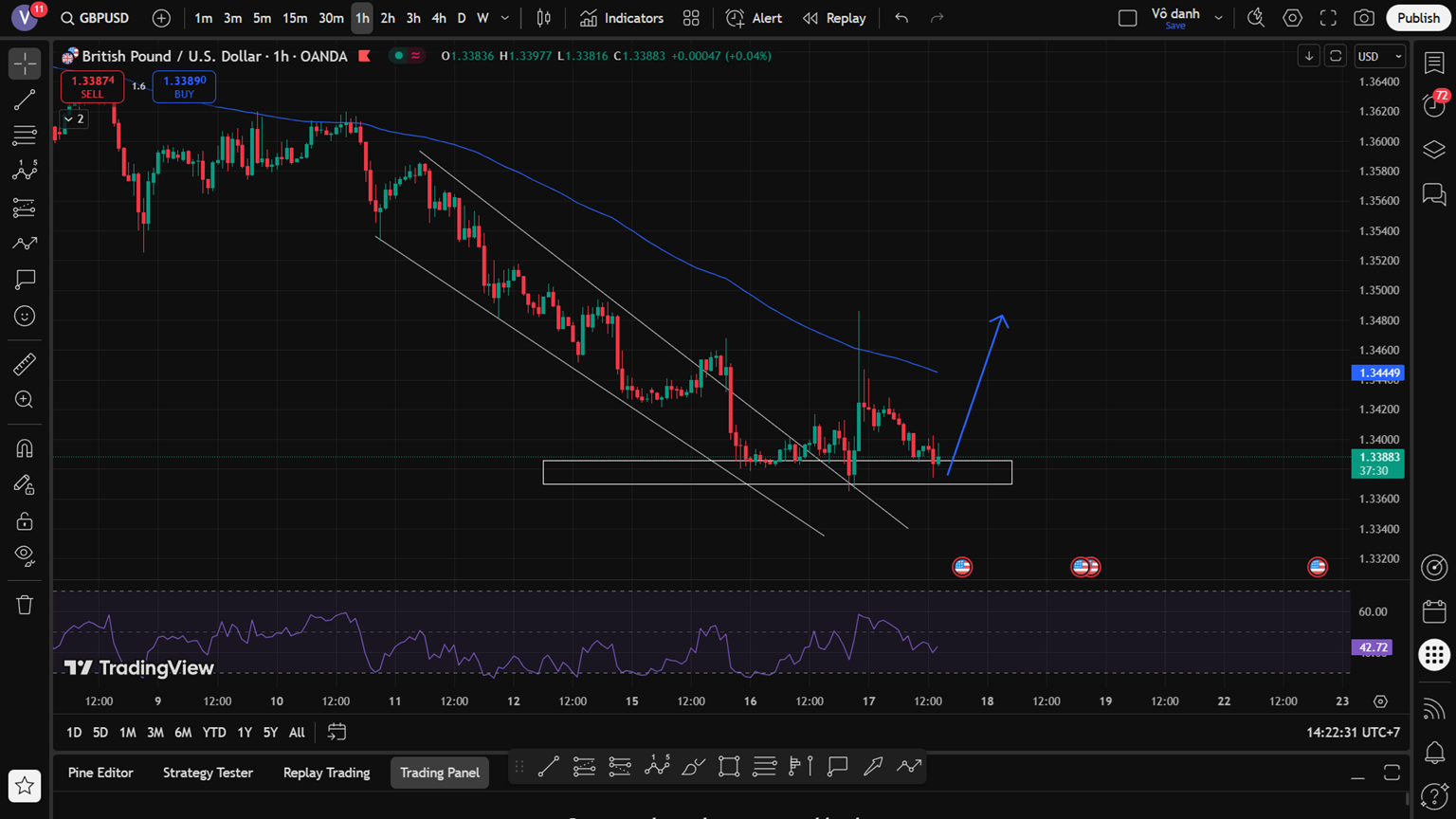 GBP/USD Ngày 17/7: Phe Mua Lộ Diện – Cơ Hội Hồi Phục Trong Bẫy Giảm Dài Hạn?