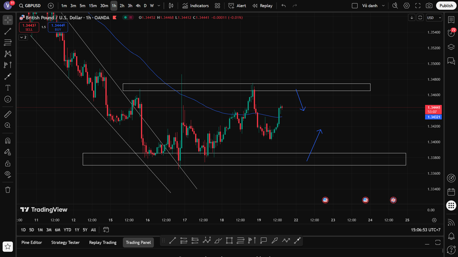 Phân tích GBP/USD ngày 21/7: Phe mua nắm ưu thế giữa kỳ vọng nới lỏng chính sách từ Fed