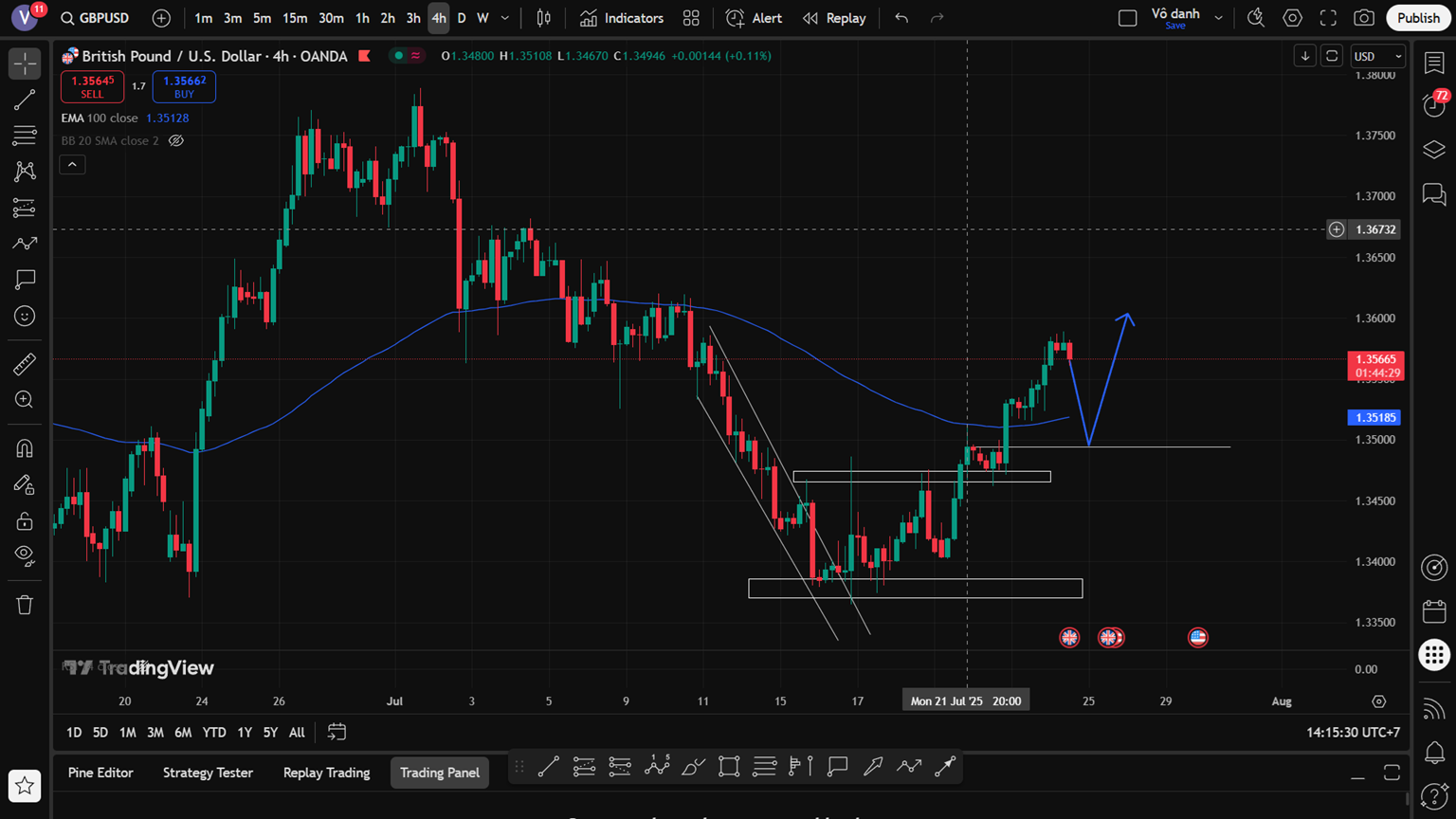 GBP/USD Bứt Tốc Mạnh: Kỹ Thuật Chuẩn, Chính Trị Hỗ Trợ – Cơ Hội Vàng Cho Trader