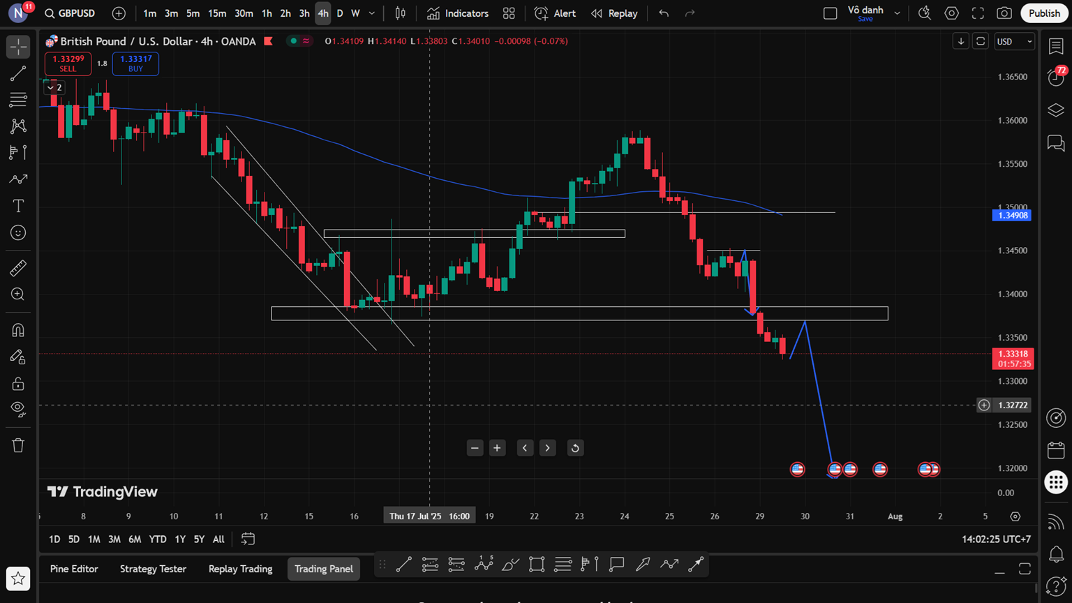 GBP/USD: Đà giảm chưa dừng – USD vẫn chiếm ưu thế trước biến động toàn cầu