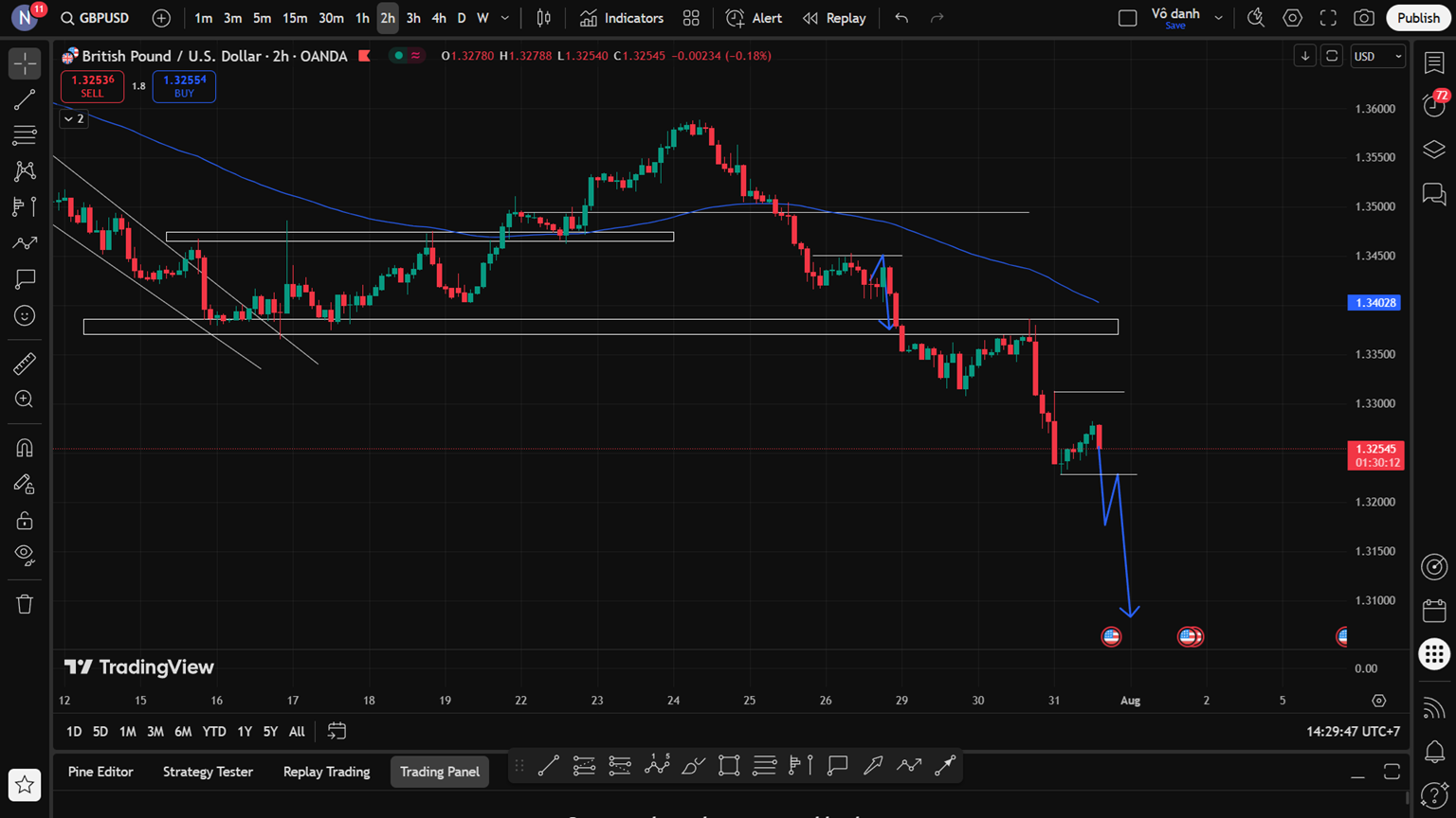 Phân Tích Chuyên Sâu GBP/USD ngày 31/07/2025 – Áp Lực Giảm Chưa Chấm Dứt