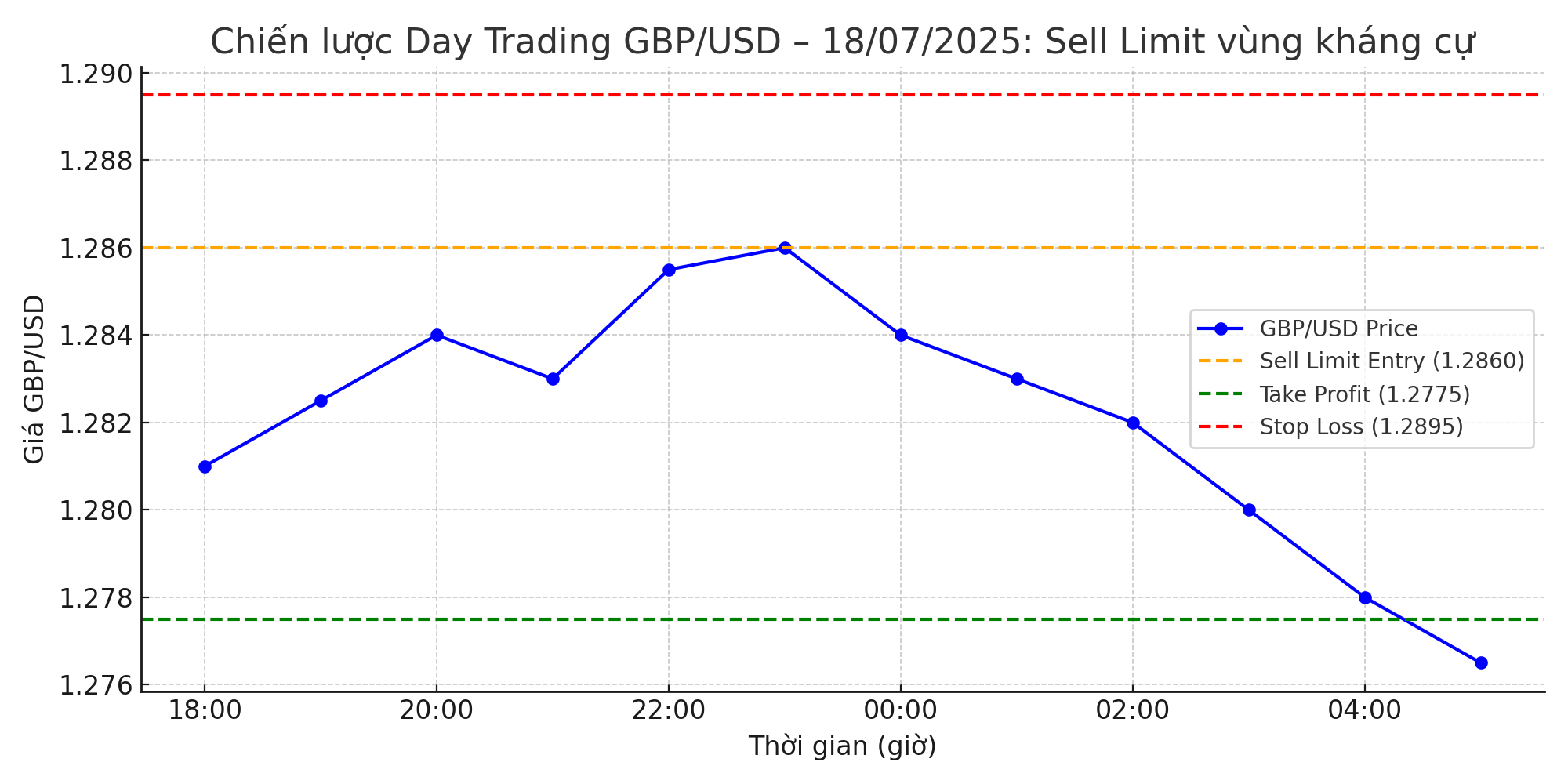 GBP/USD – Cơ hội Day Trading ngày 18/07: Bán tại kháng cự 1.2860 với tỷ lệ R:R tối ưu