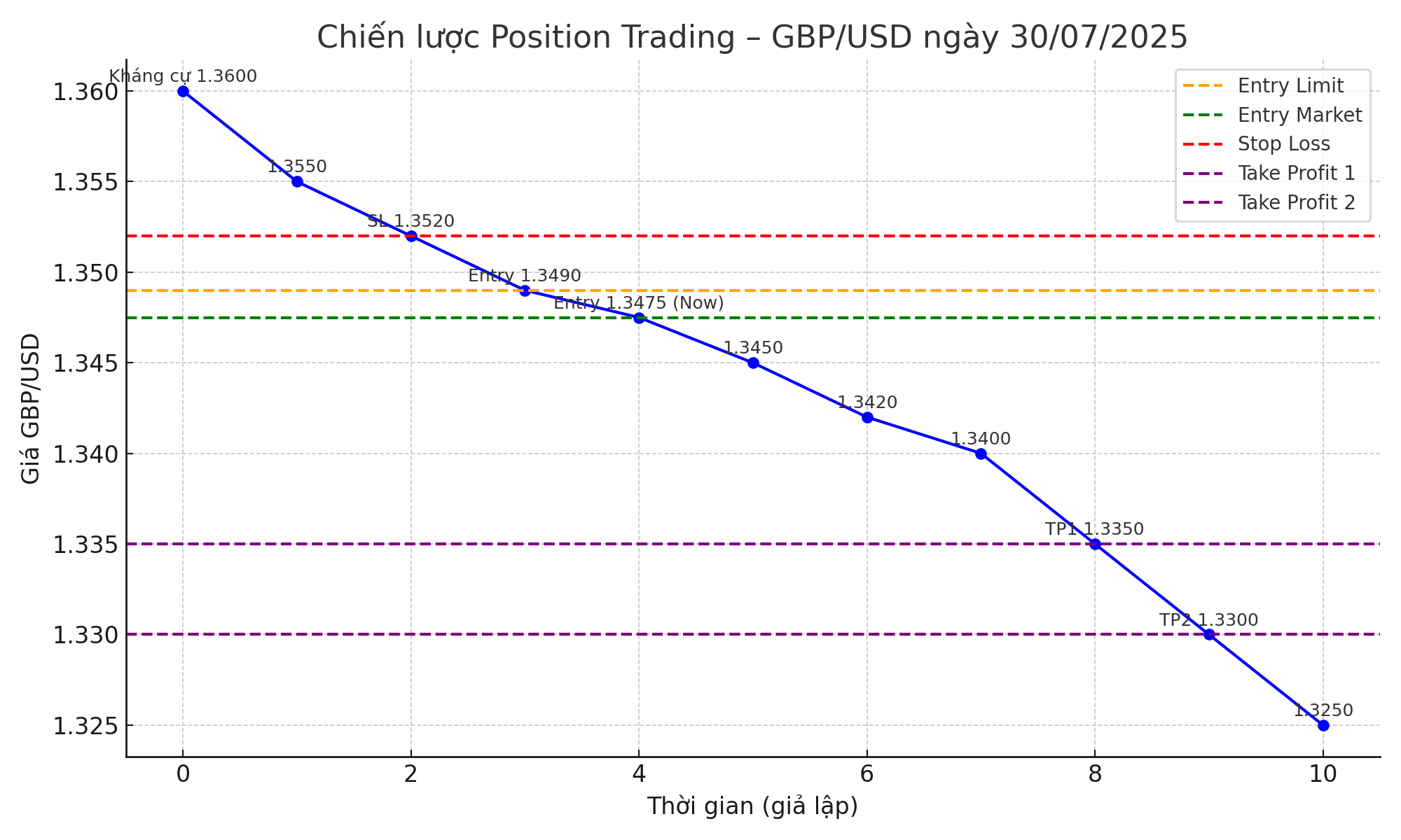 Chiến Lược Position Trading] GBP/USD Ngày 30/07/2025 – Bán Theo Xu Hướng Giảm Dài Hạn