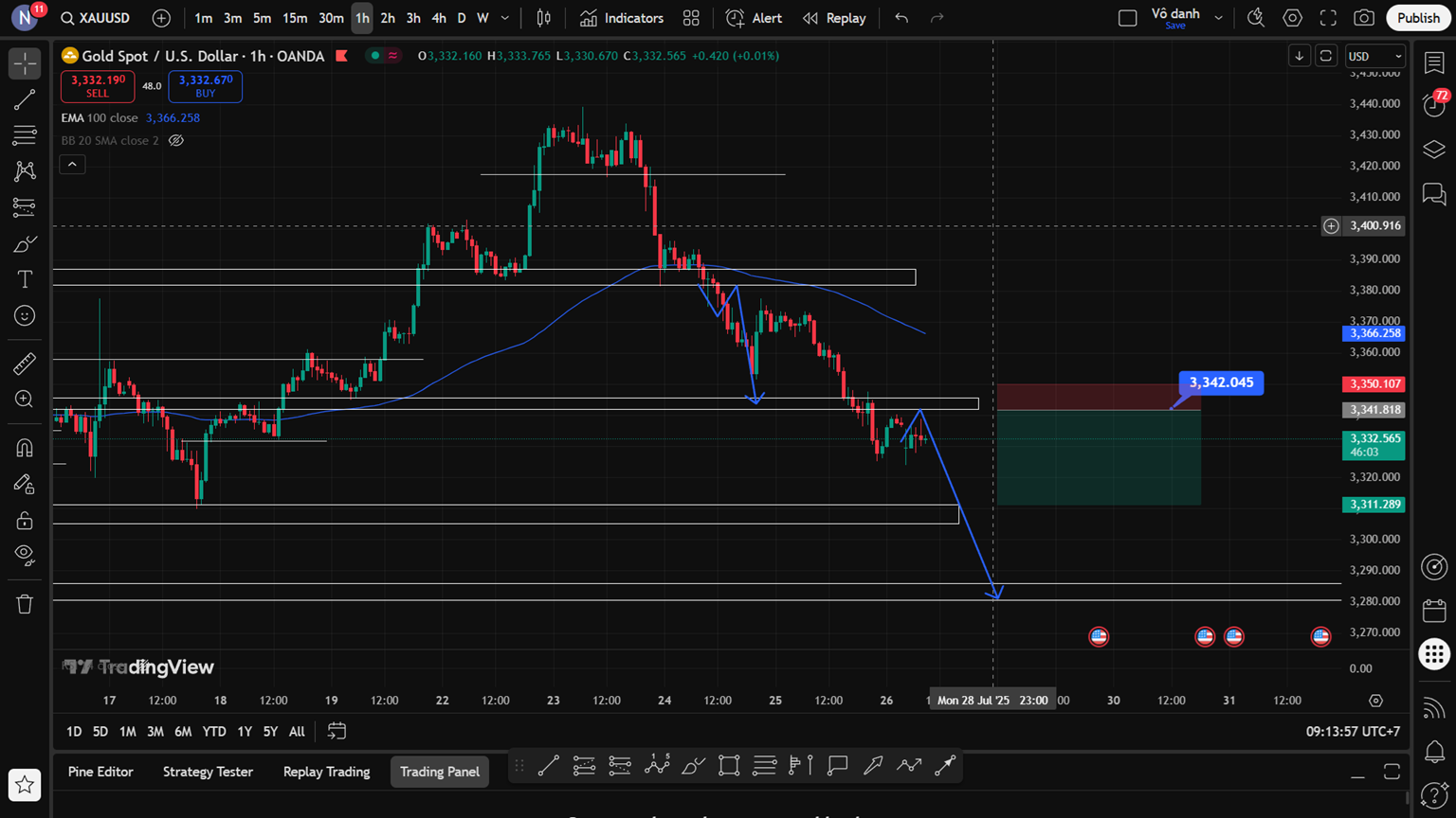 Phân tích kỹ thuật XAU/USD ngày 28/7: Xu hướng giảm chiếm ưu thế, mục tiêu 3,285