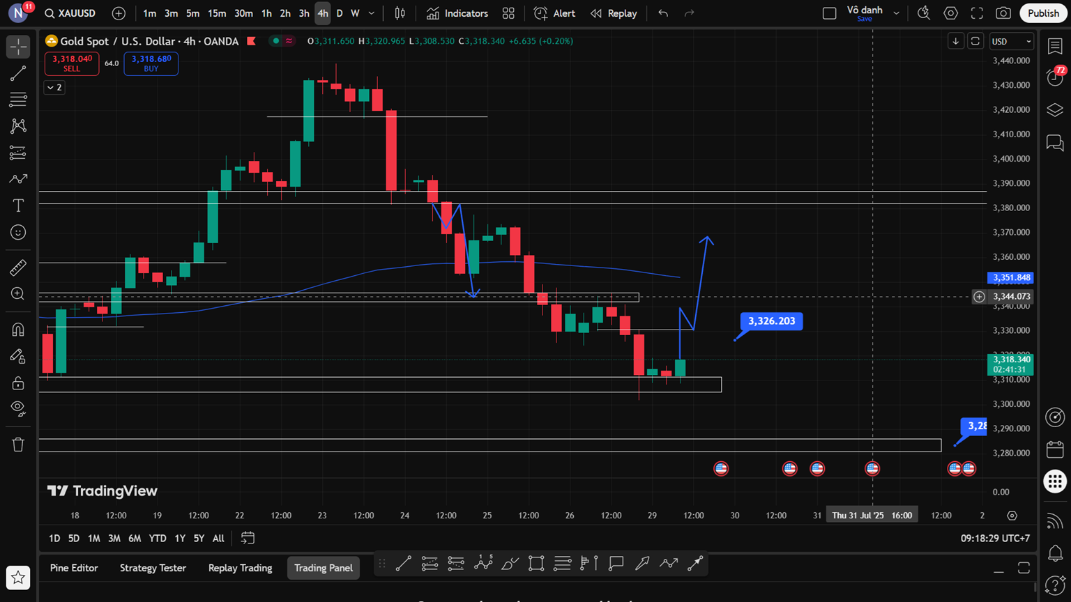 Giá Vàng Cận Kề Vùng Hồi Hay Bẫy Breakout? Phân Tích Kỹ Thuật Và Góc Nhìn Vĩ Mô Đầu Tuần