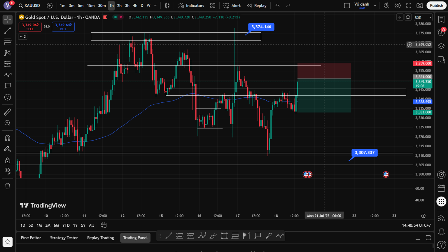Phân tích XAU/USD ngày 18/7/2025 – Góc nhìn từ chuyên gia nhiều năm kinh nghiệm