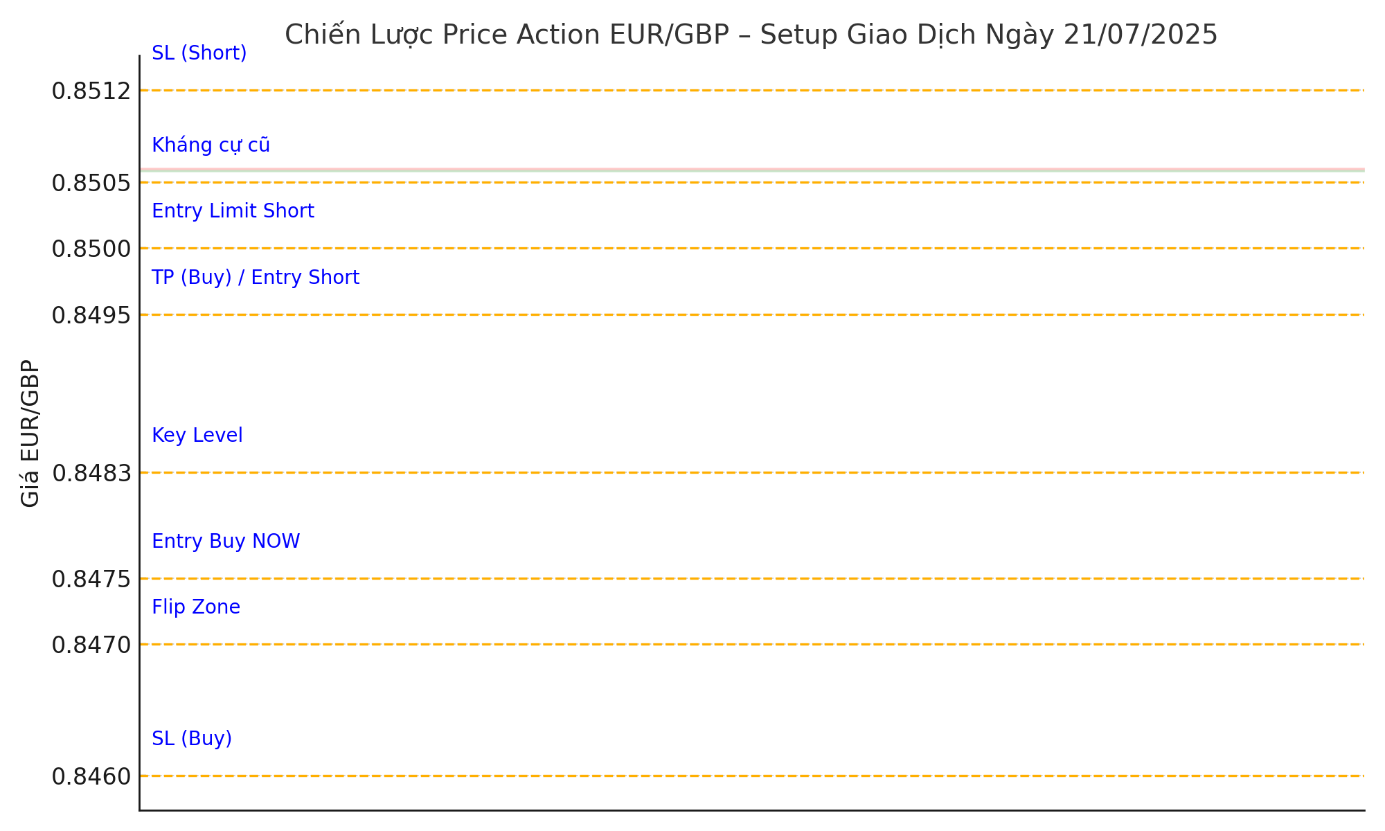 Chiến Lược EUR/GBP Ngày 21/07/2025 – Giao Dịch Price Action Chuẩn Xác Tại Vùng Flip