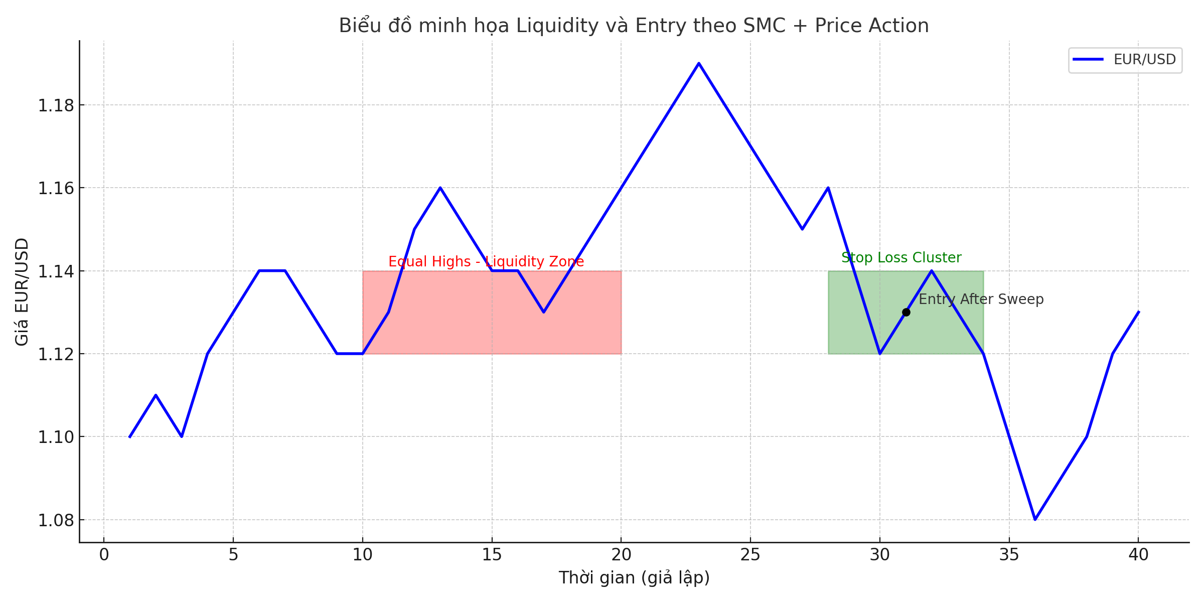 Bẫy Thanh Khoản Đã Kích Hoạt – EUR/USD Chuẩn Bị Bật Tăng?