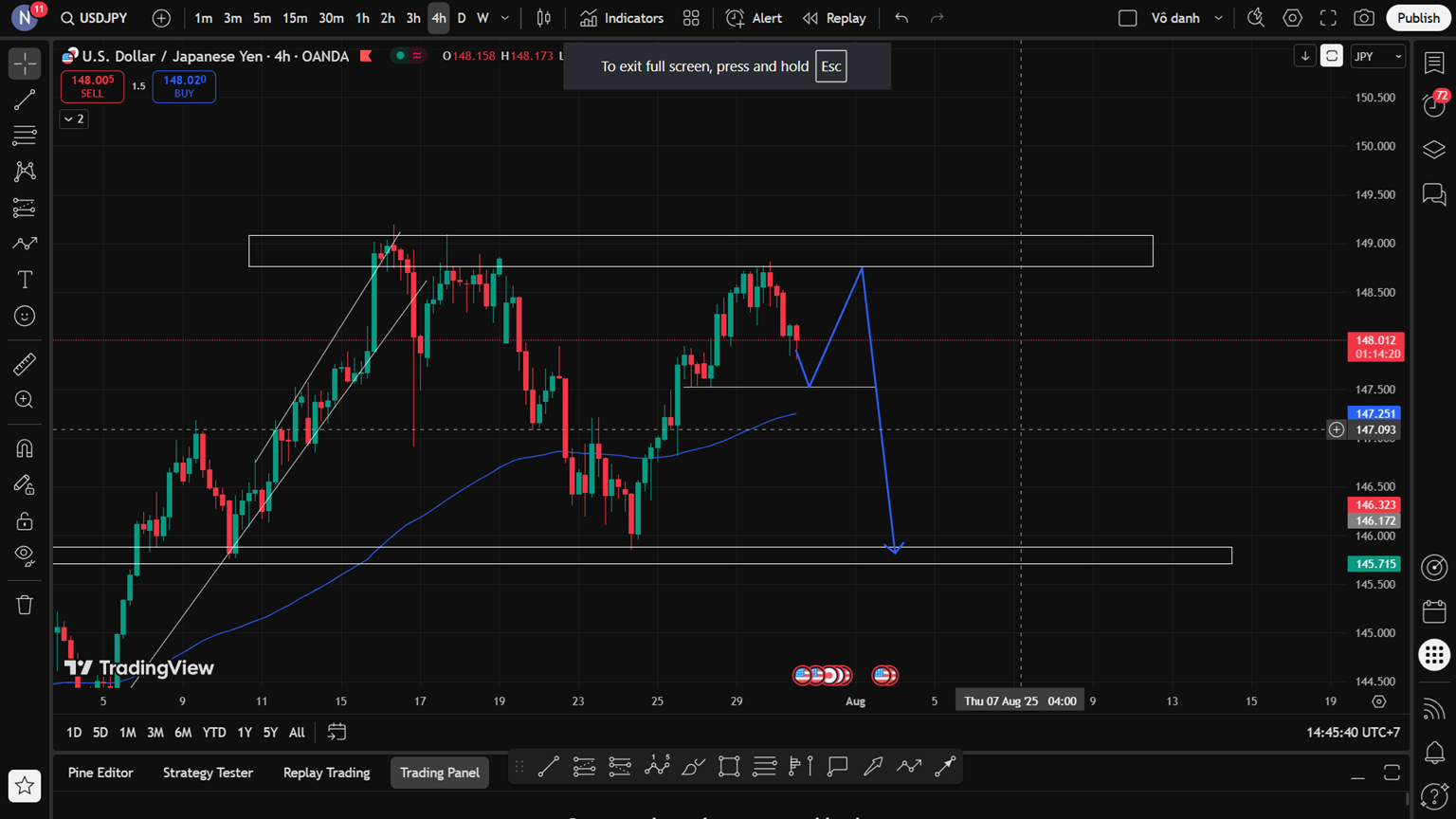 USD/JPY trước ngưỡng quyết định – Vùng hỗ trợ có giữ được sức mạnh?